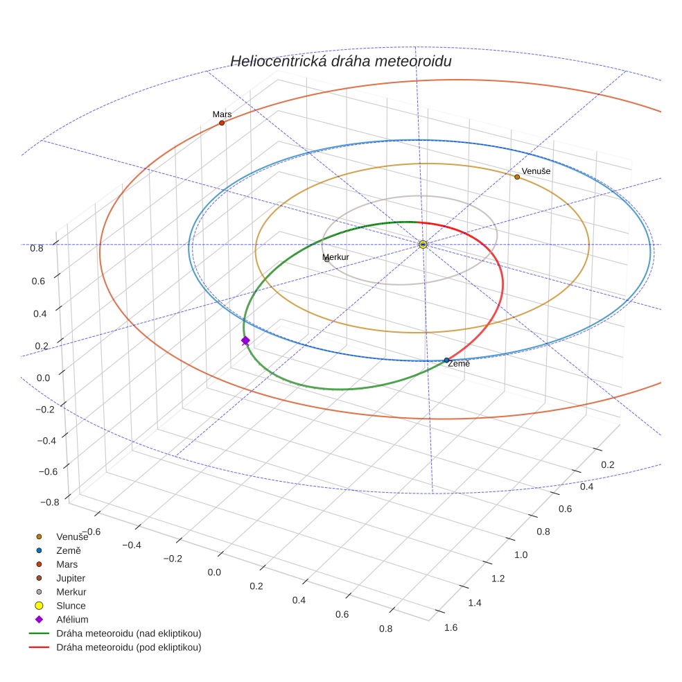 orbit plot