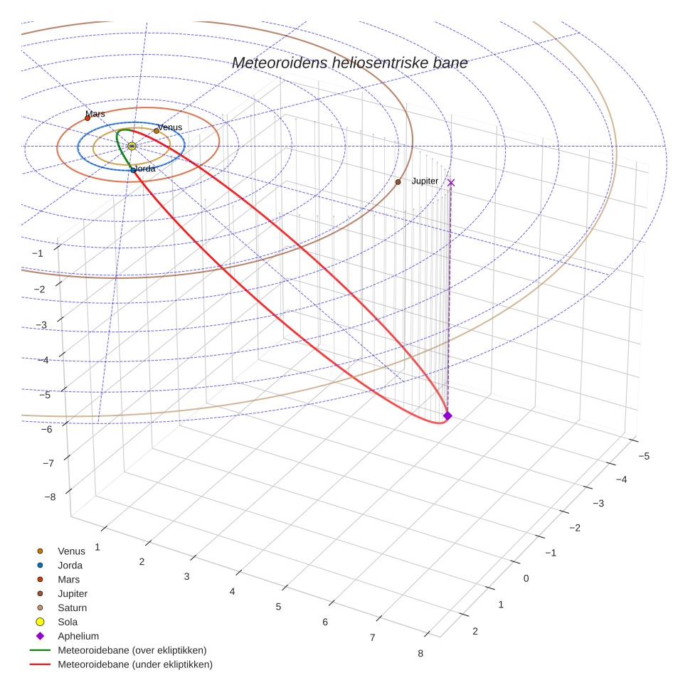 orbit plot