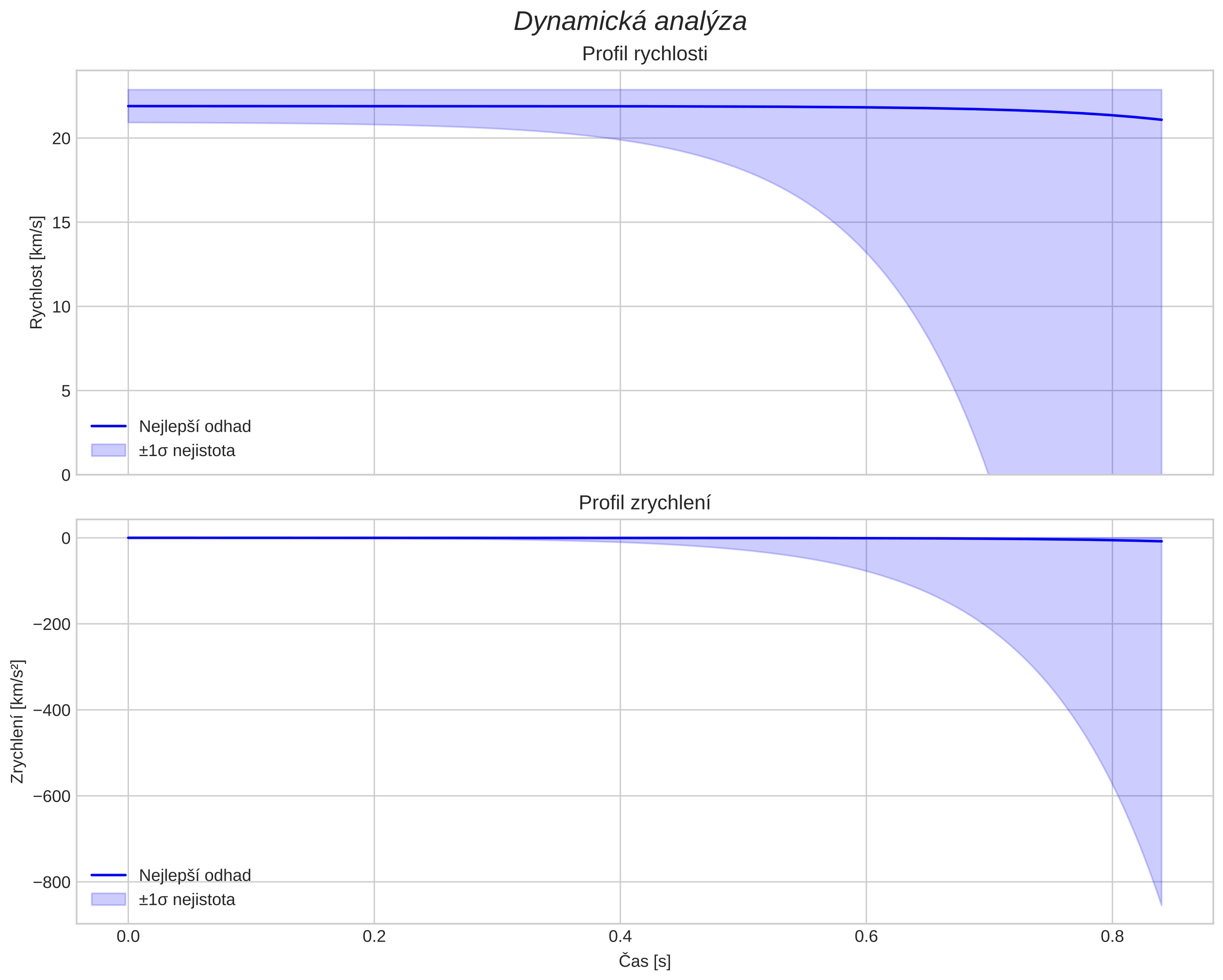 speed and acceleration