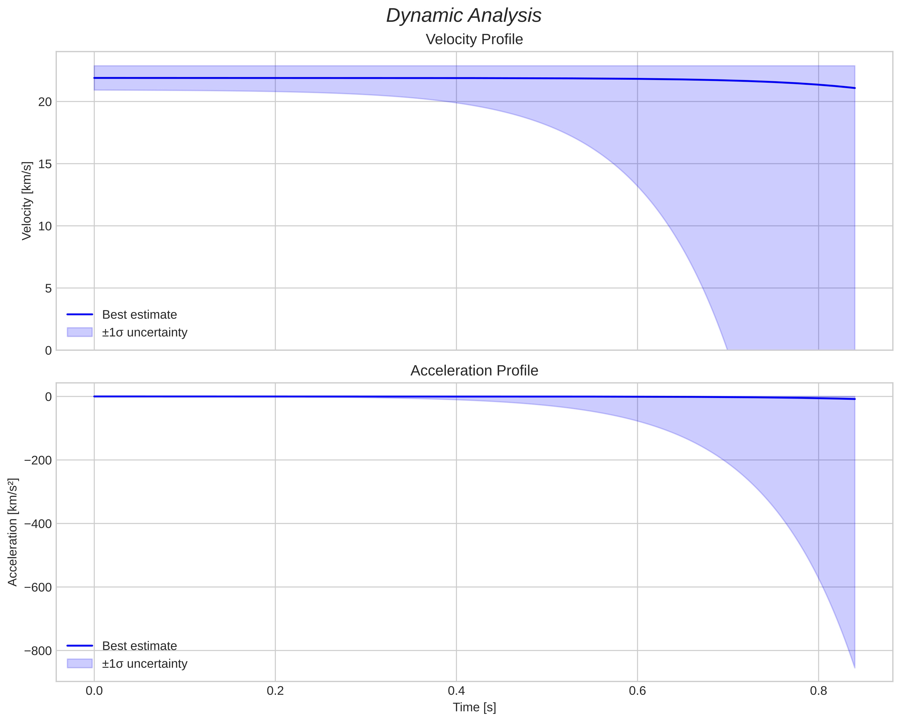 speed and acceleration