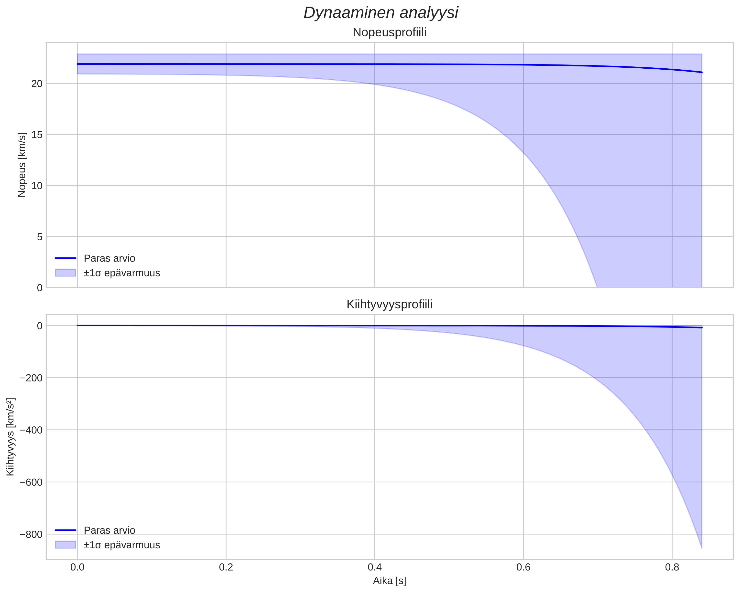speed and acceleration