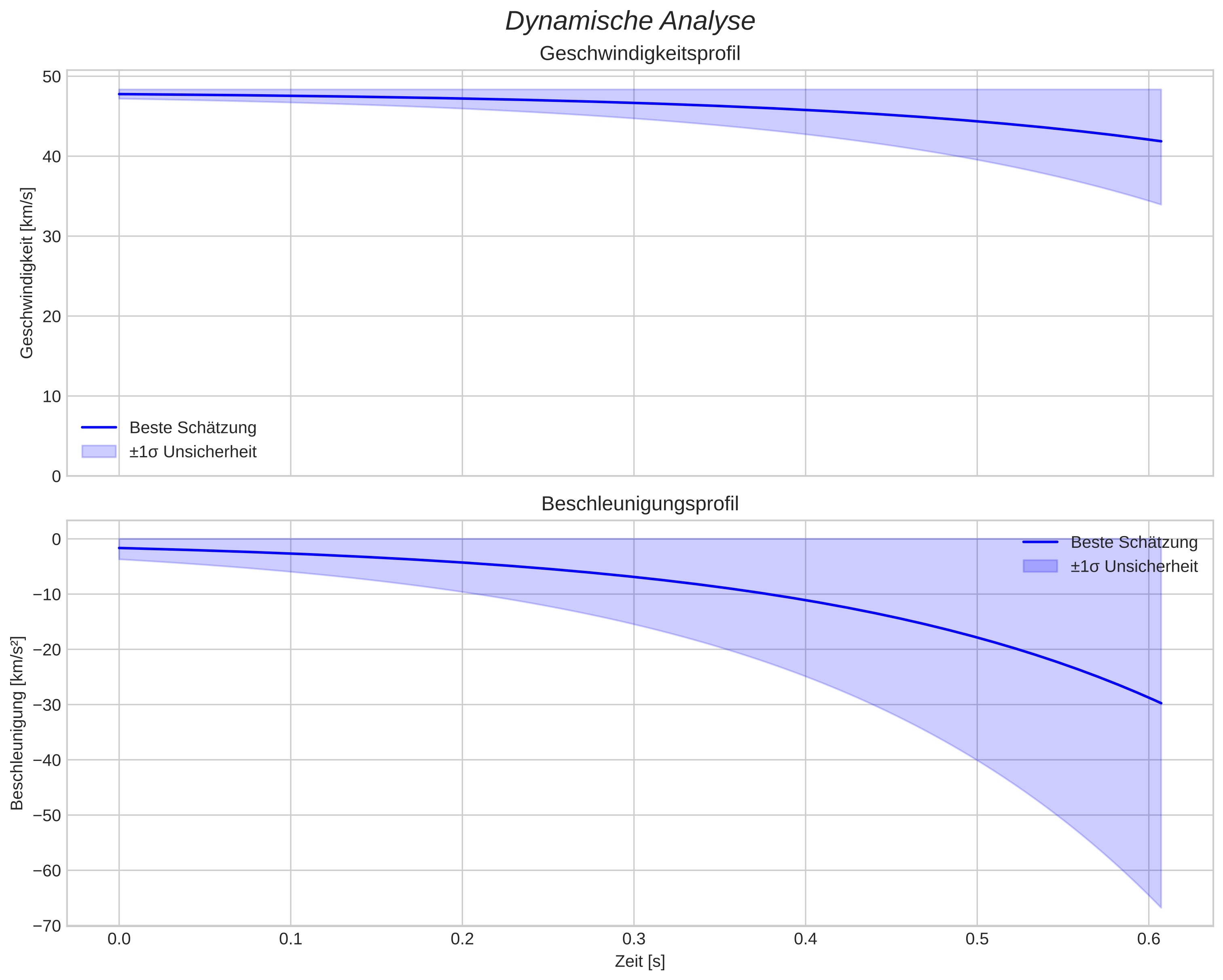 speed and acceleration
