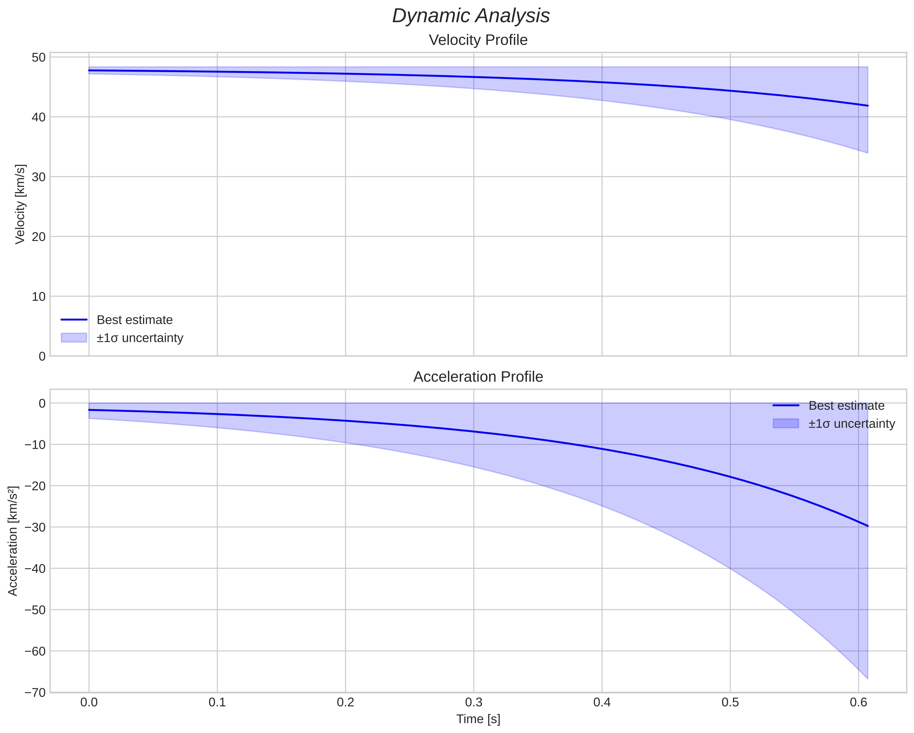 speed and acceleration