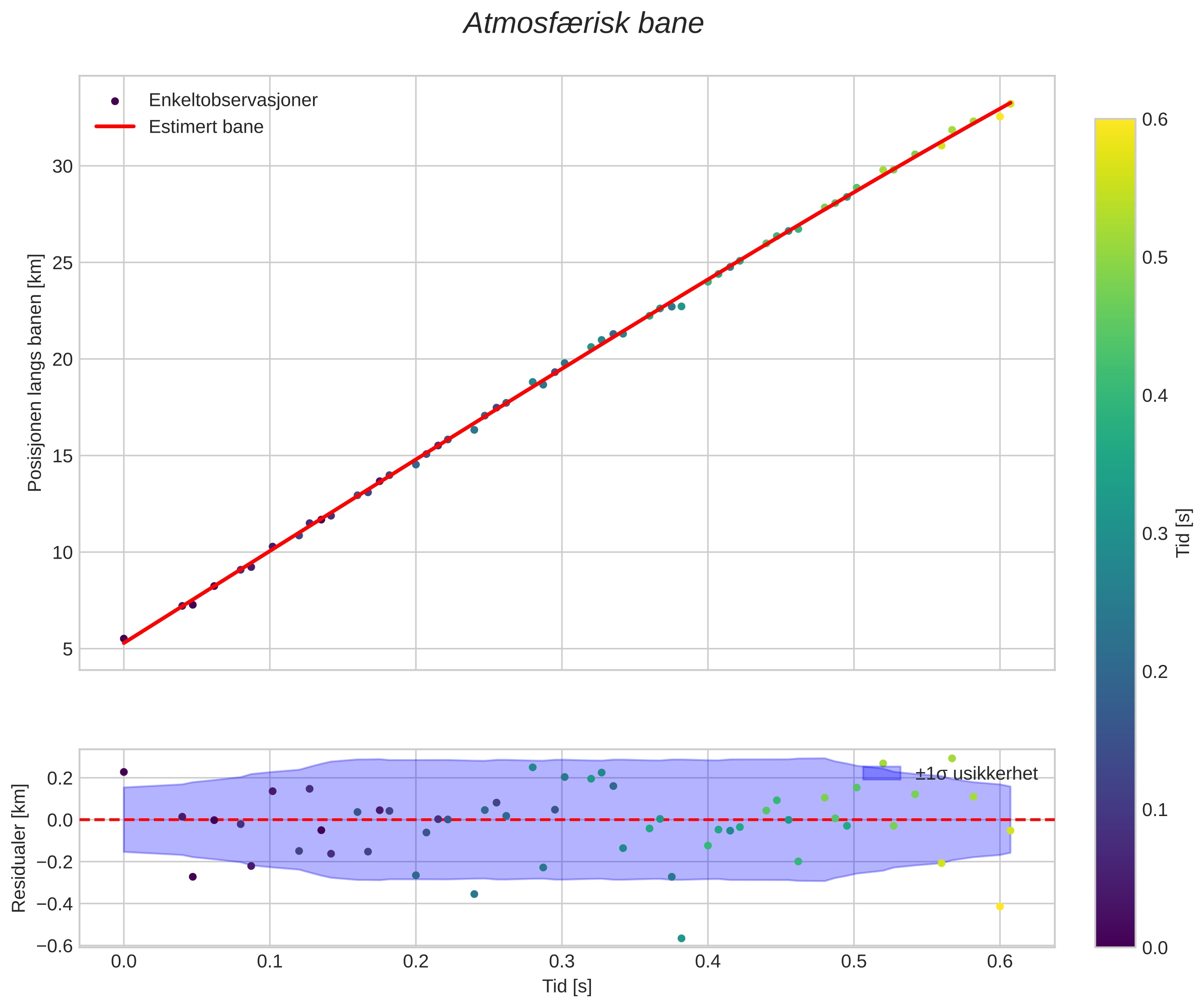 position vs time