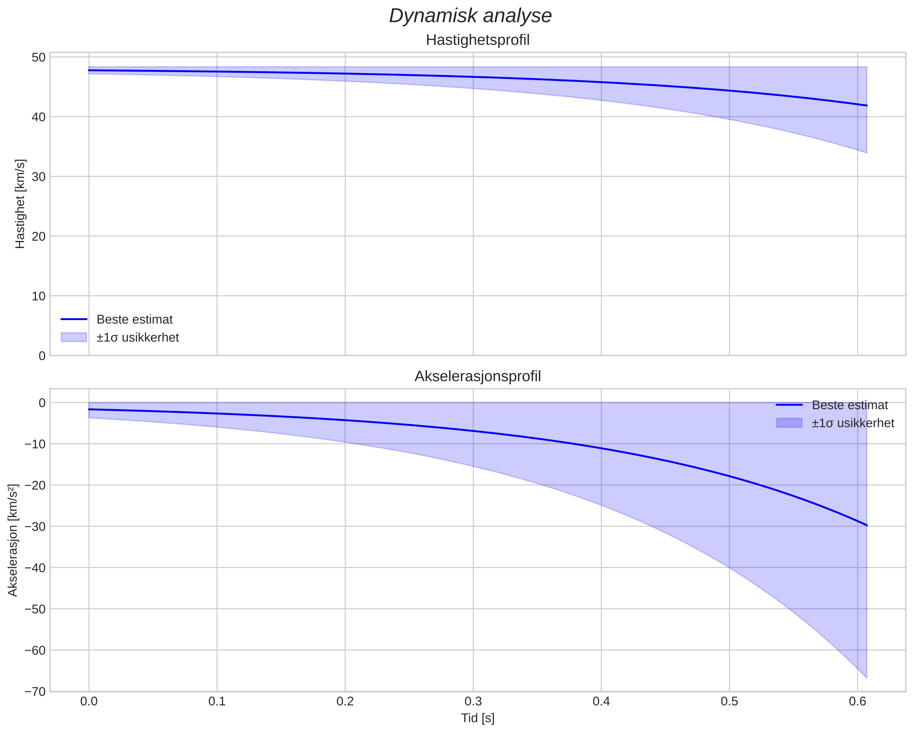 speed and acceleration
