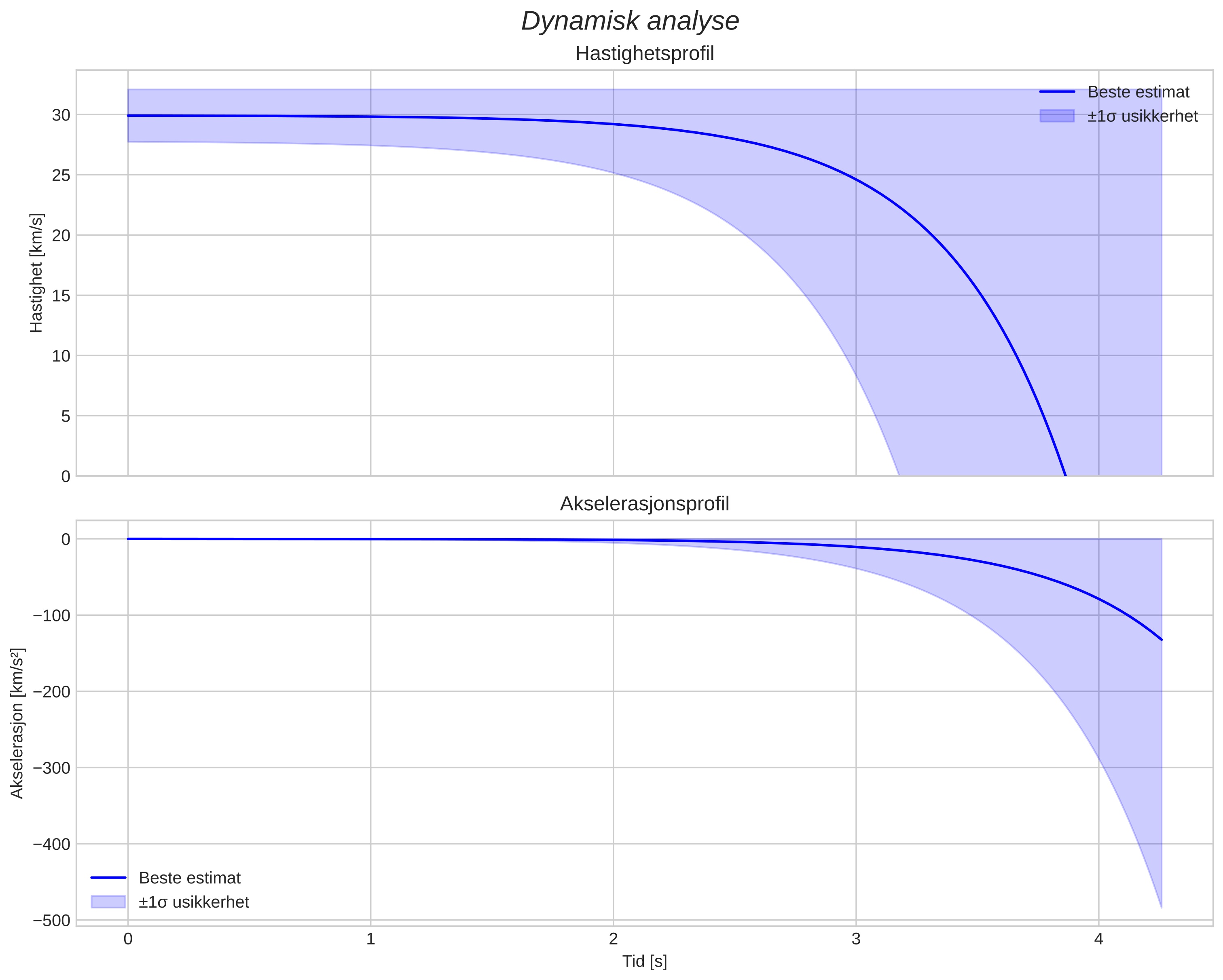 speed and acceleration