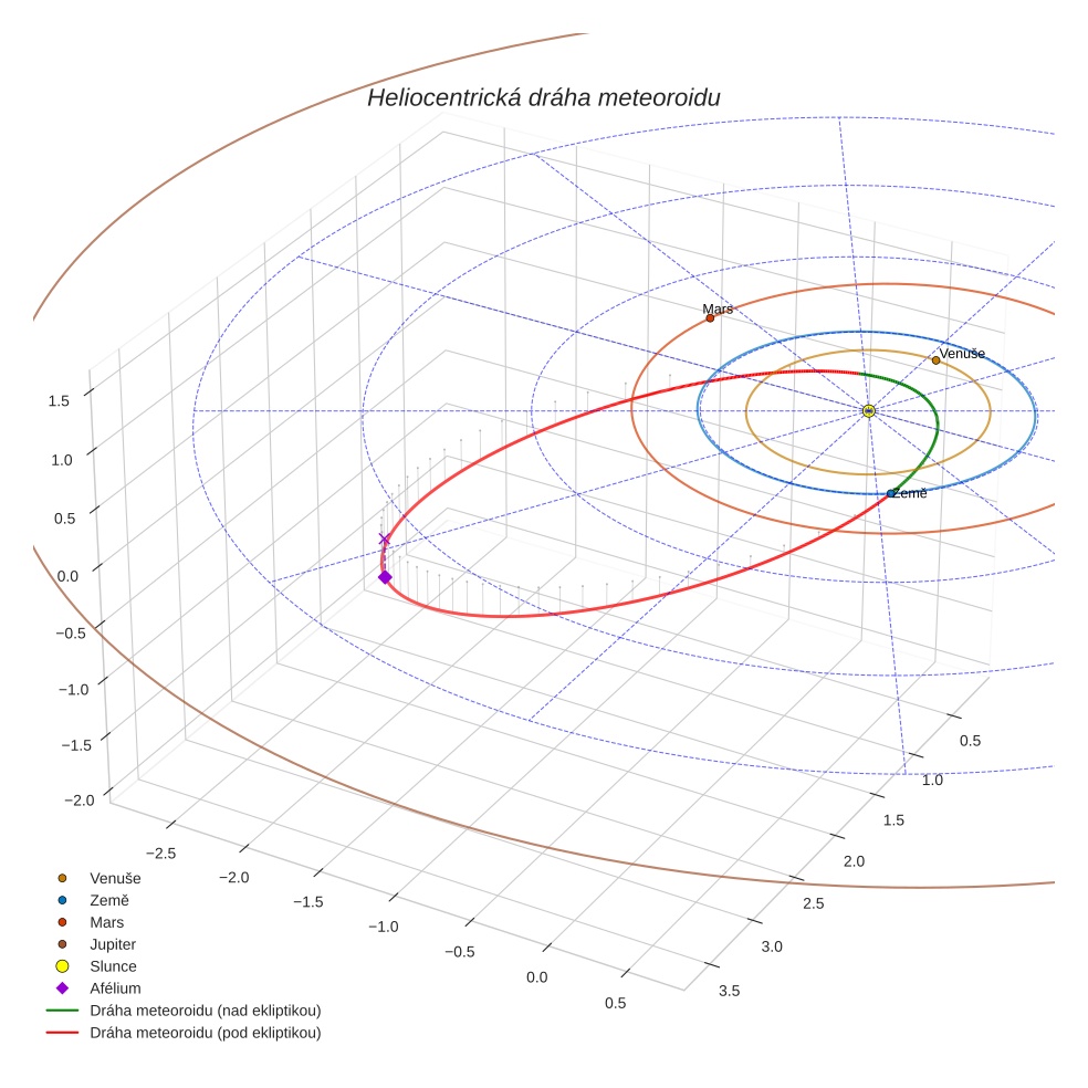 orbit plot