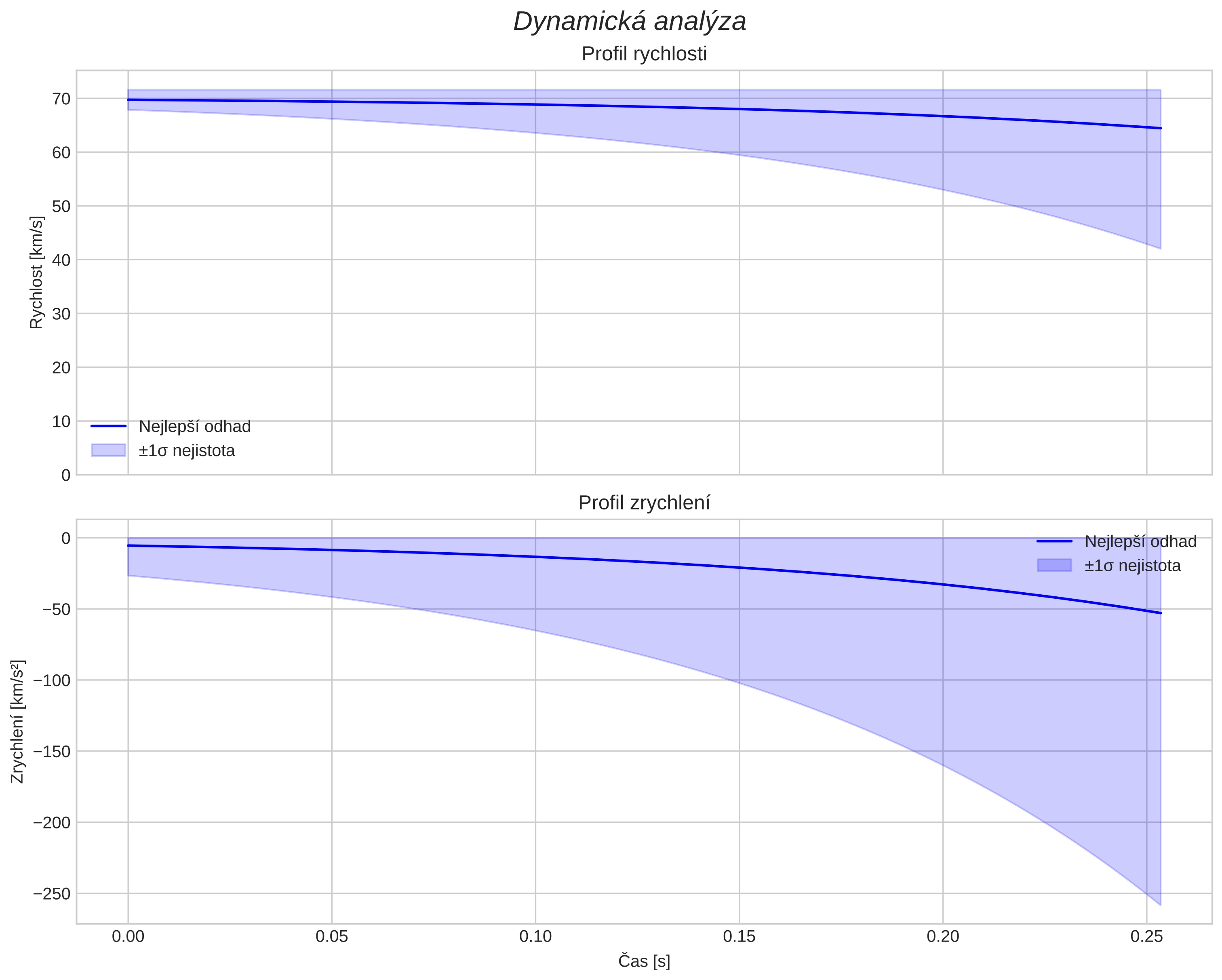 speed and acceleration
