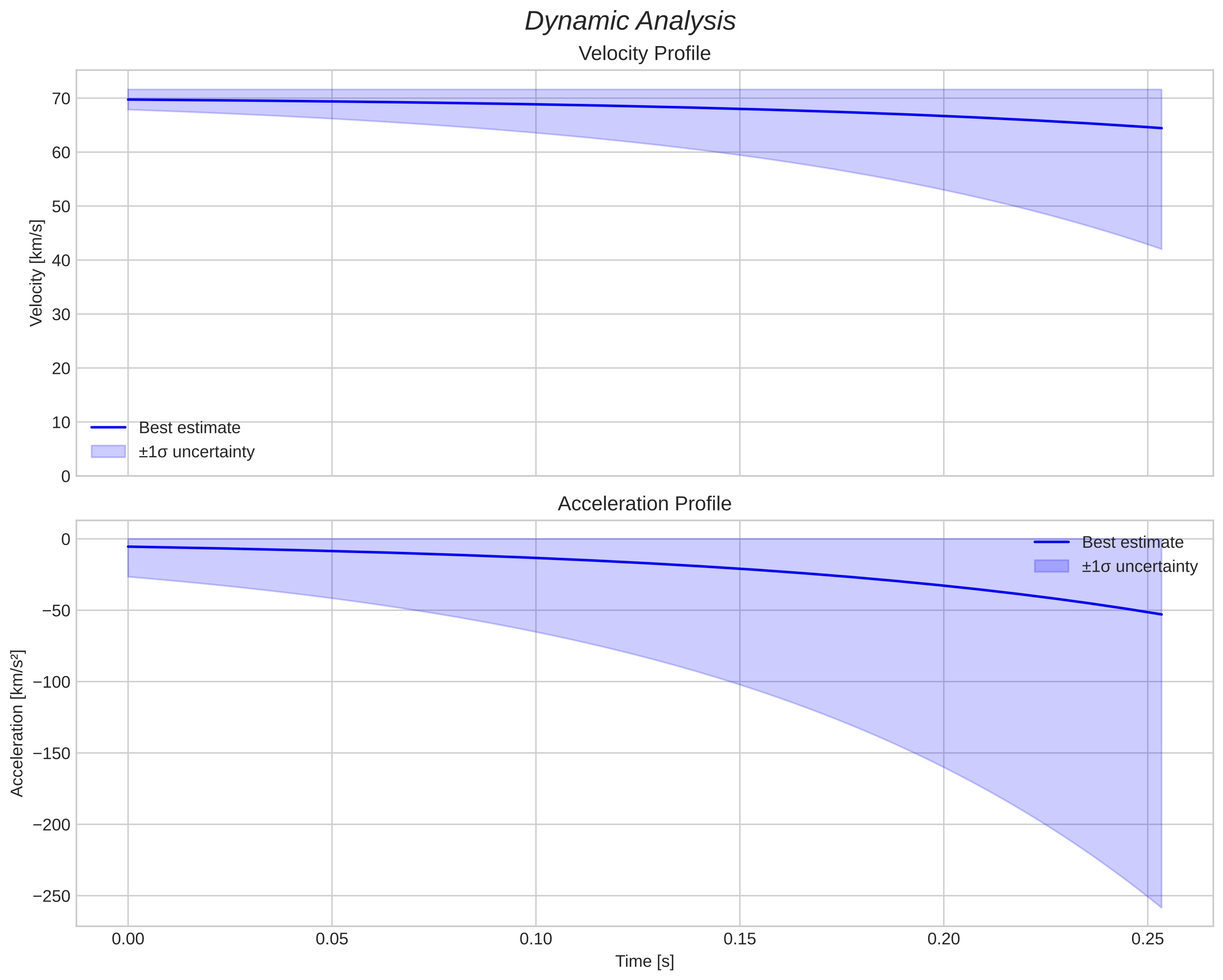 speed and acceleration