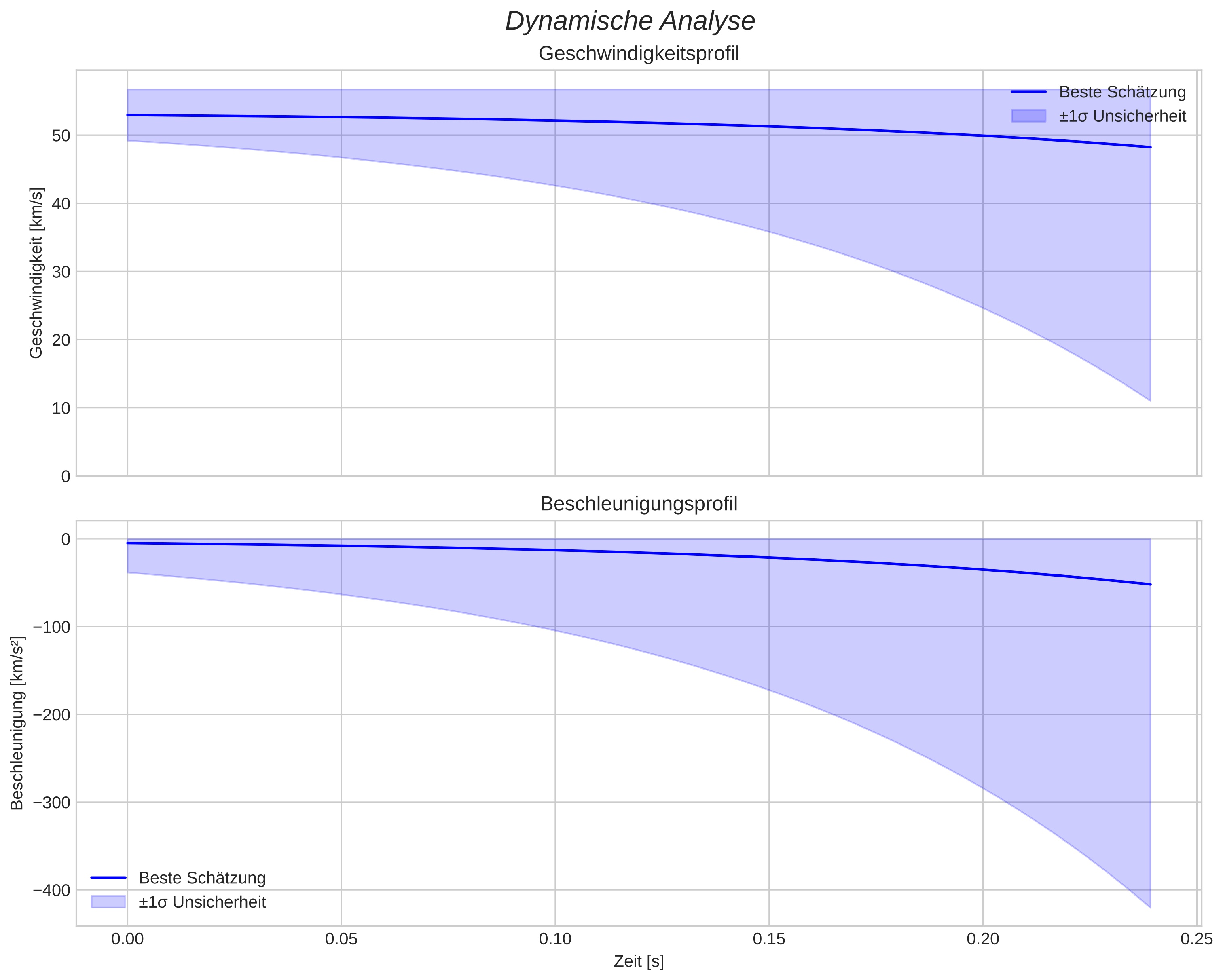 speed and acceleration