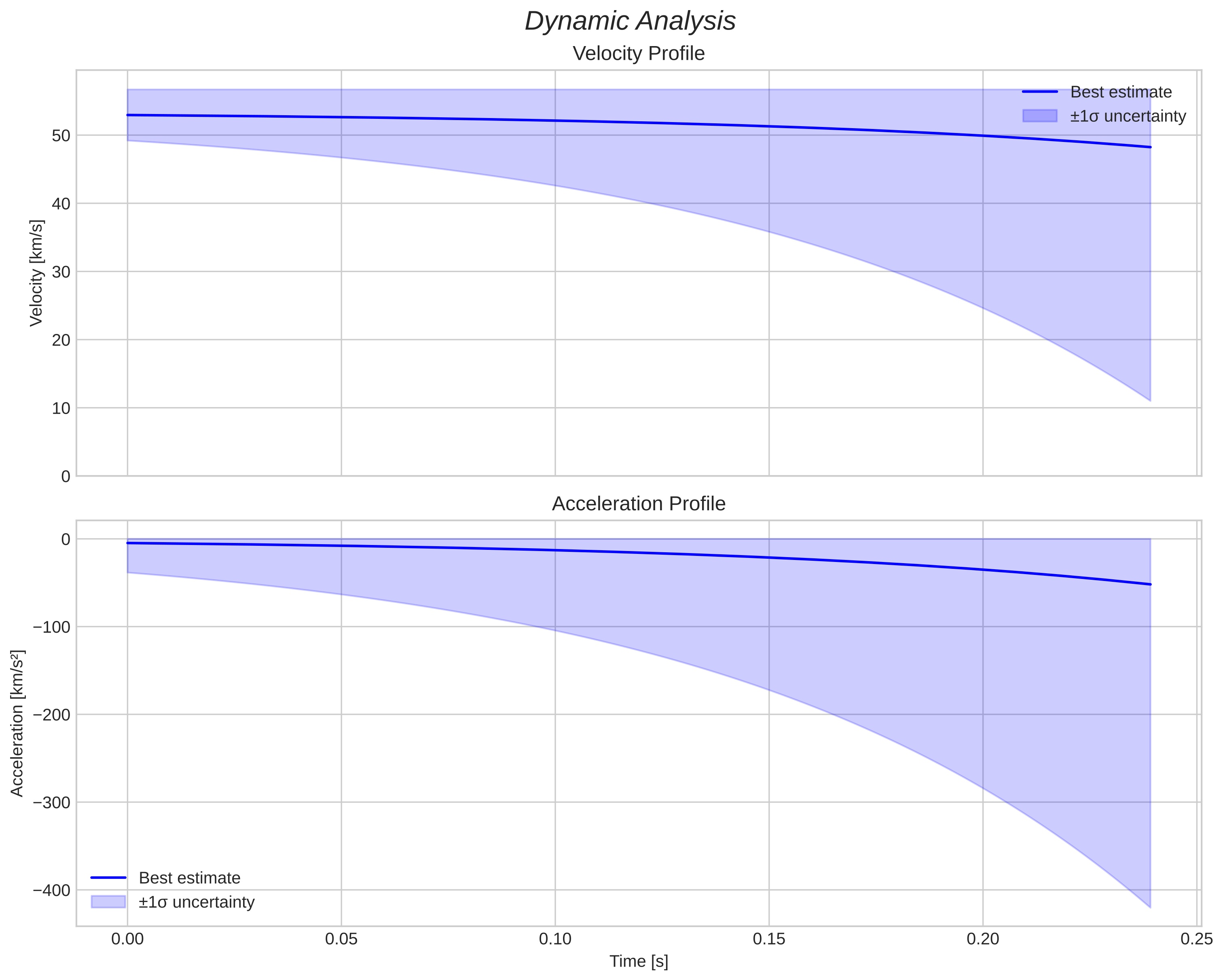 speed and acceleration