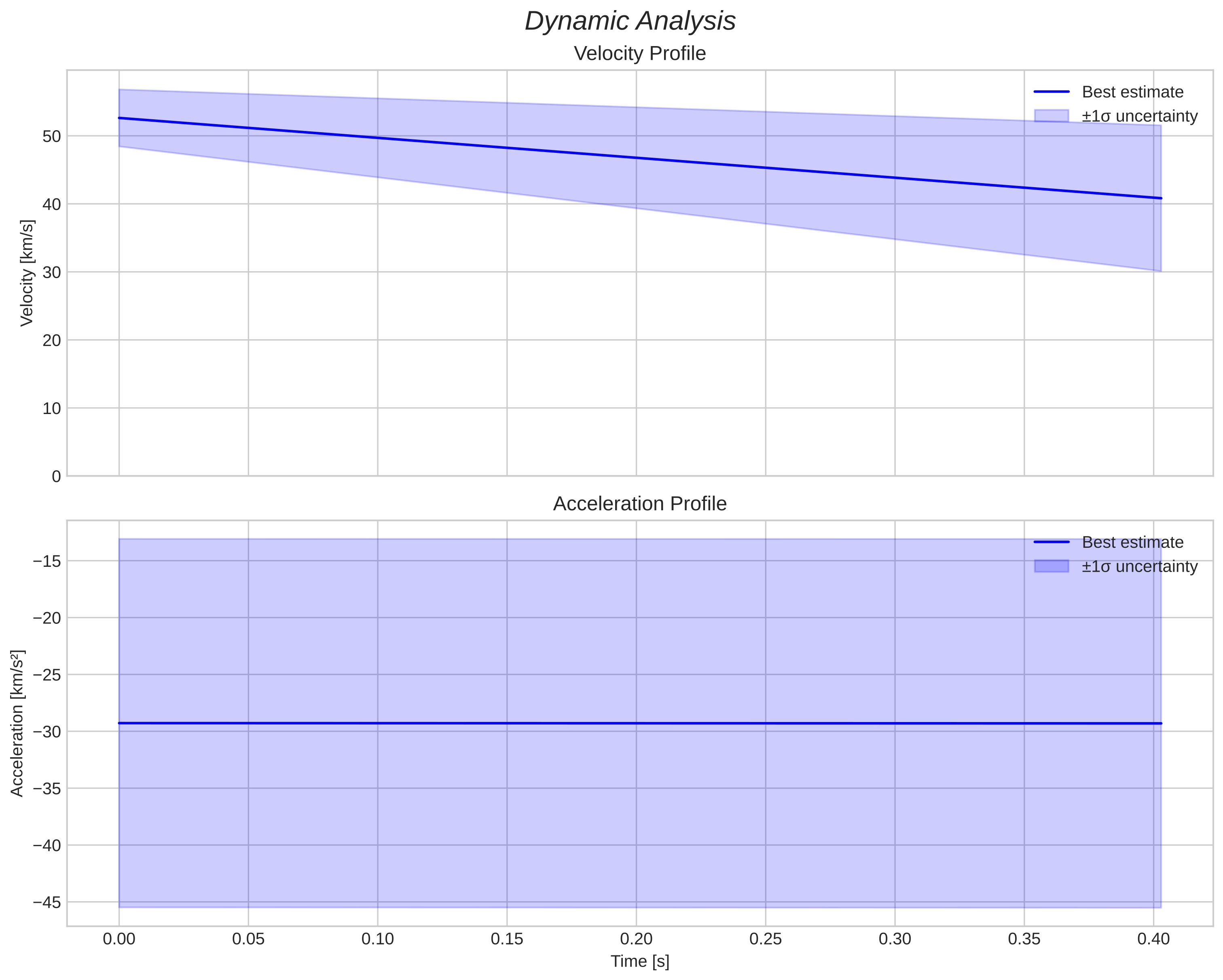speed and acceleration
