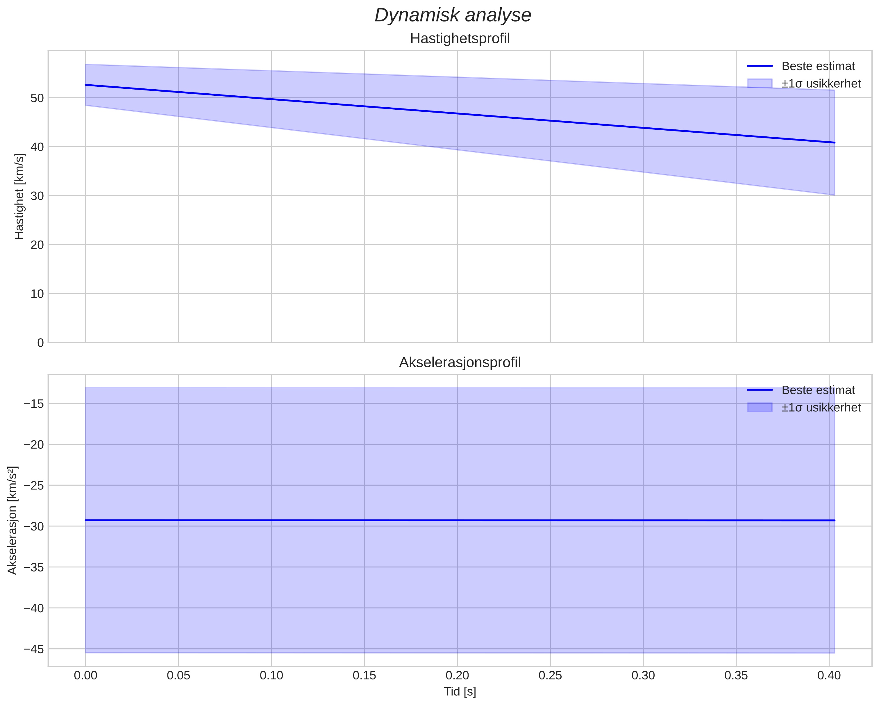 speed and acceleration