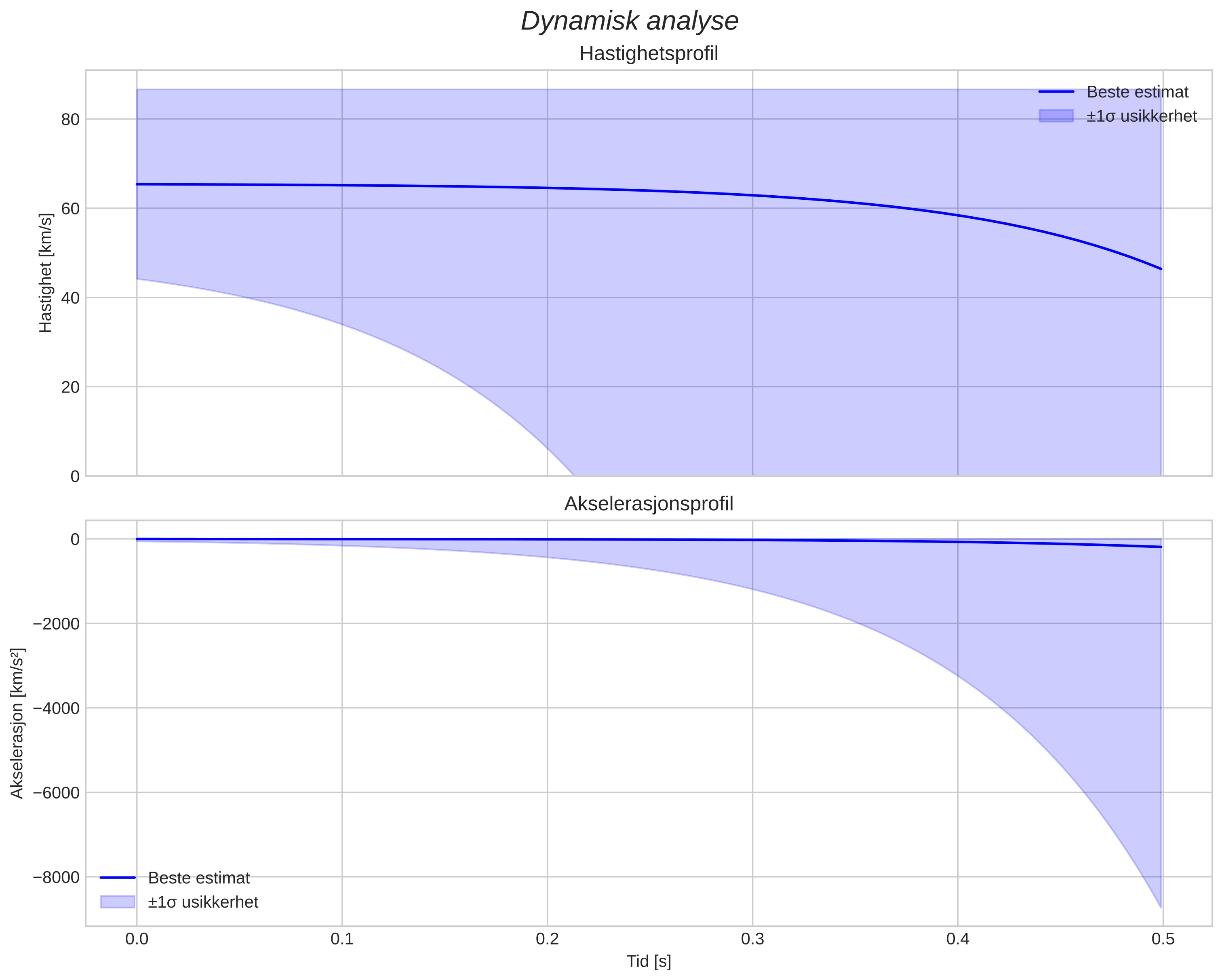 speed and acceleration