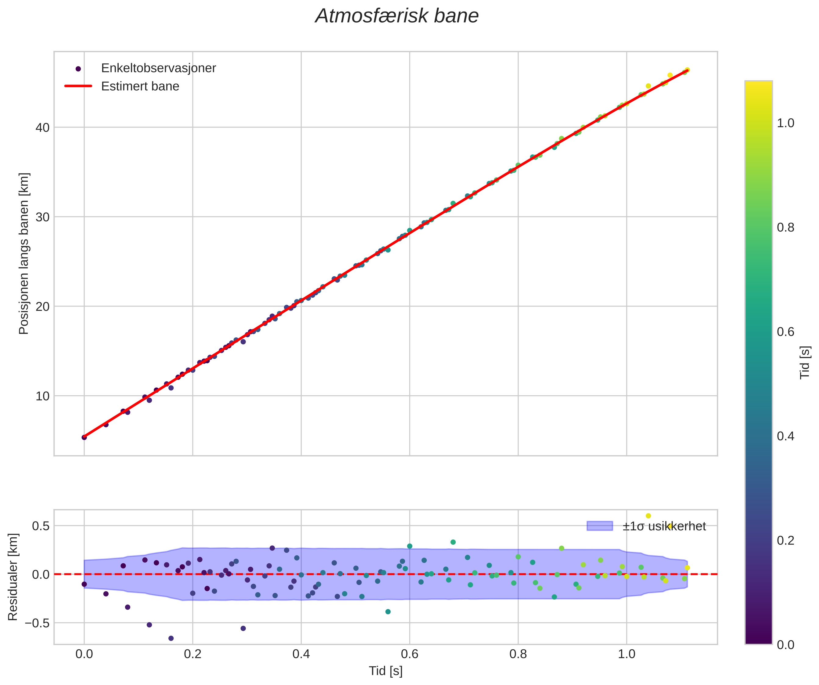 position vs time