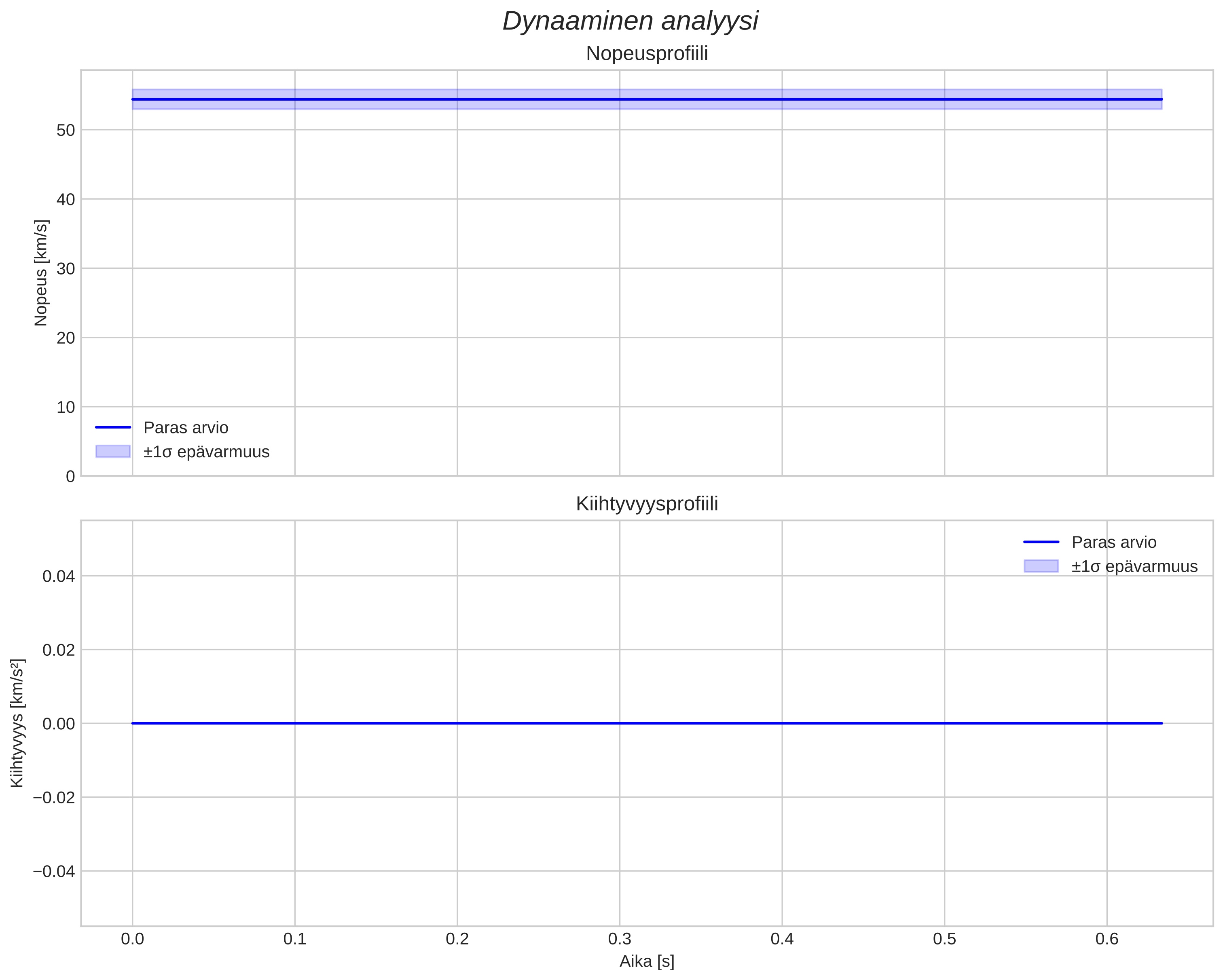 speed and acceleration