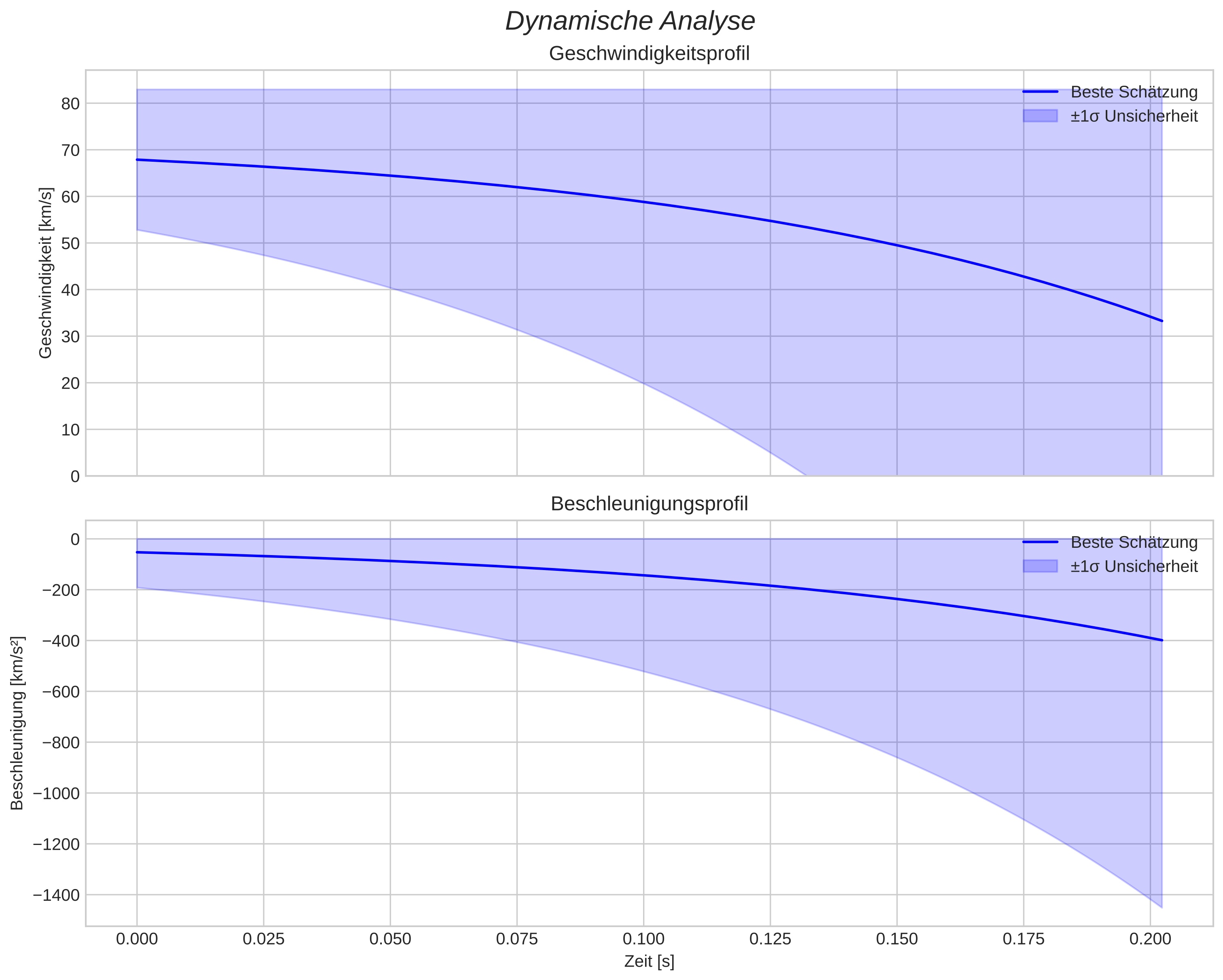 speed and acceleration