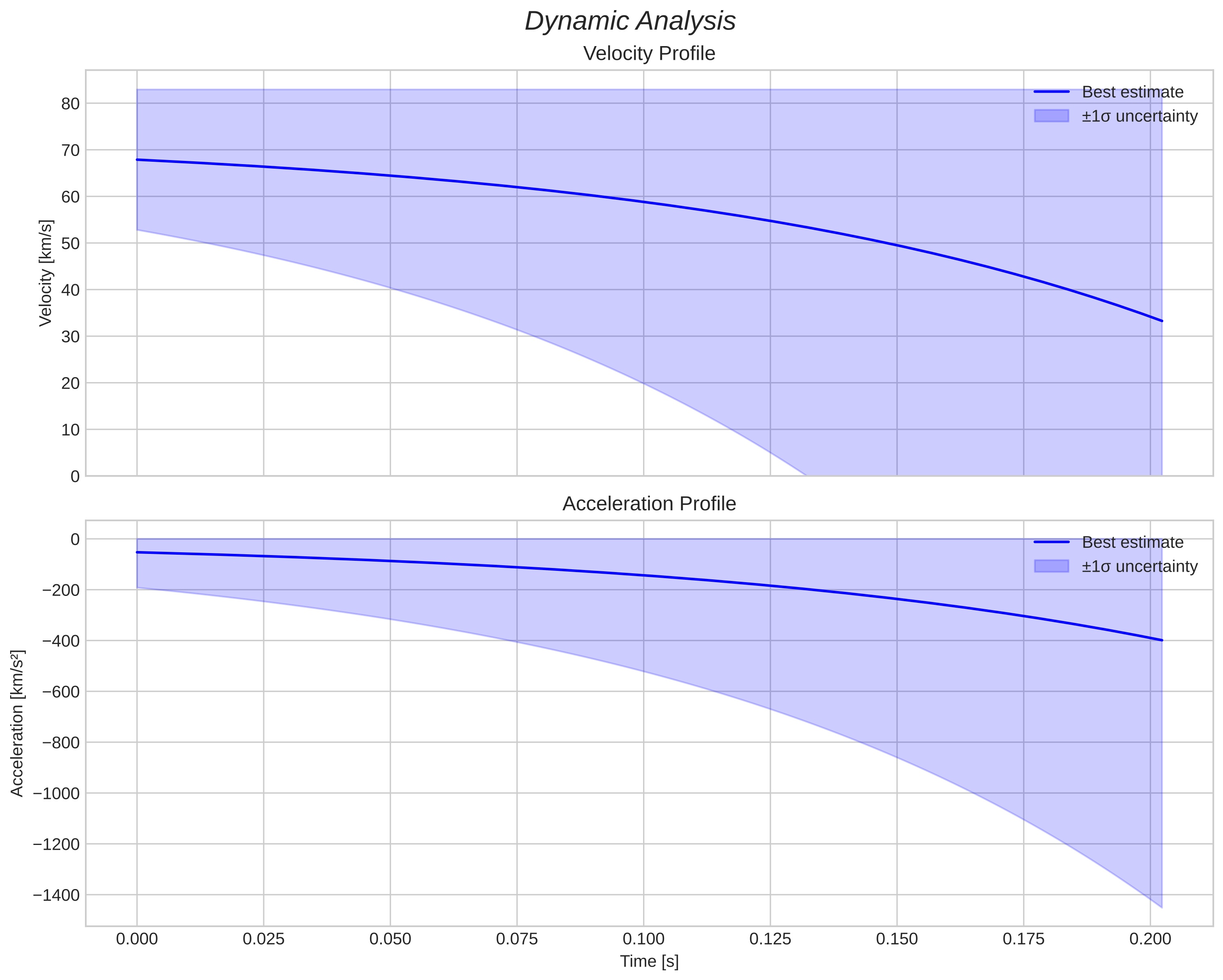 speed and acceleration