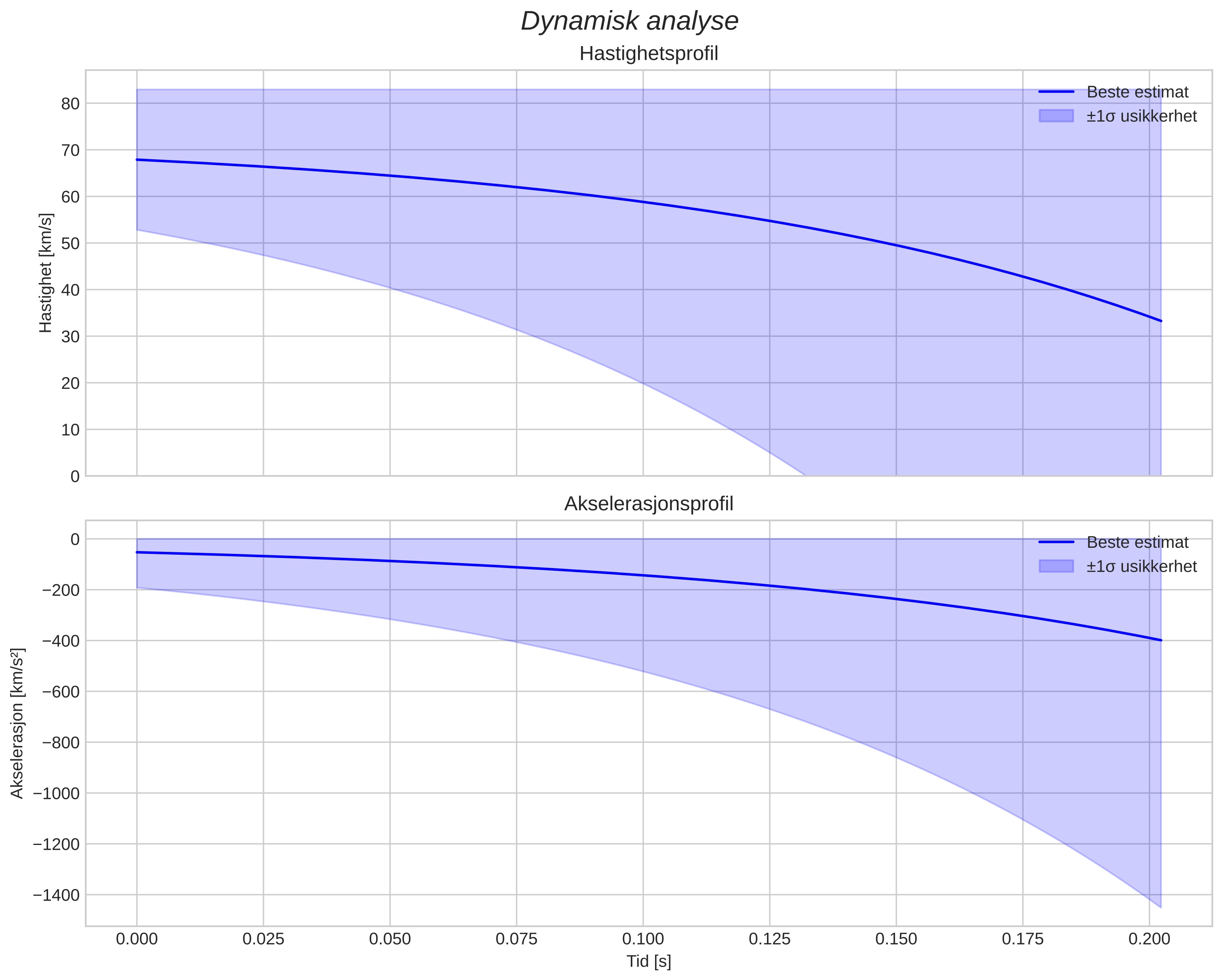 speed and acceleration