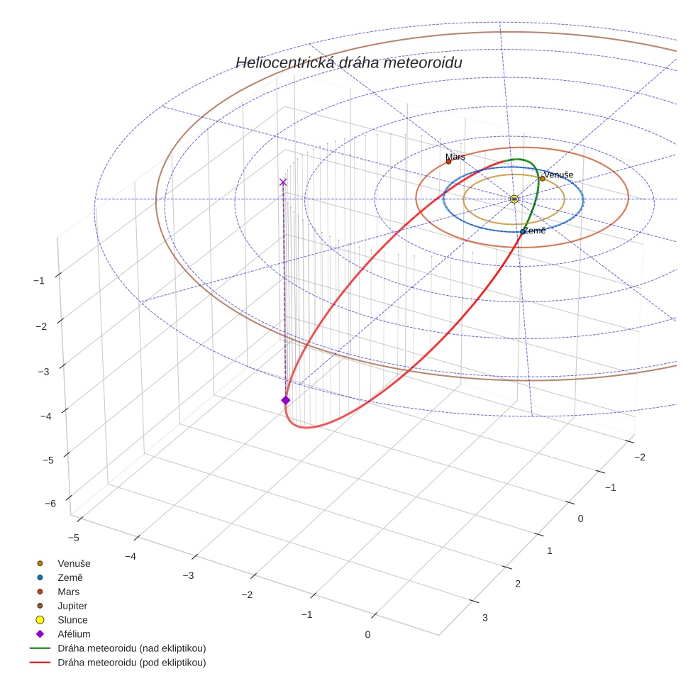 orbit plot