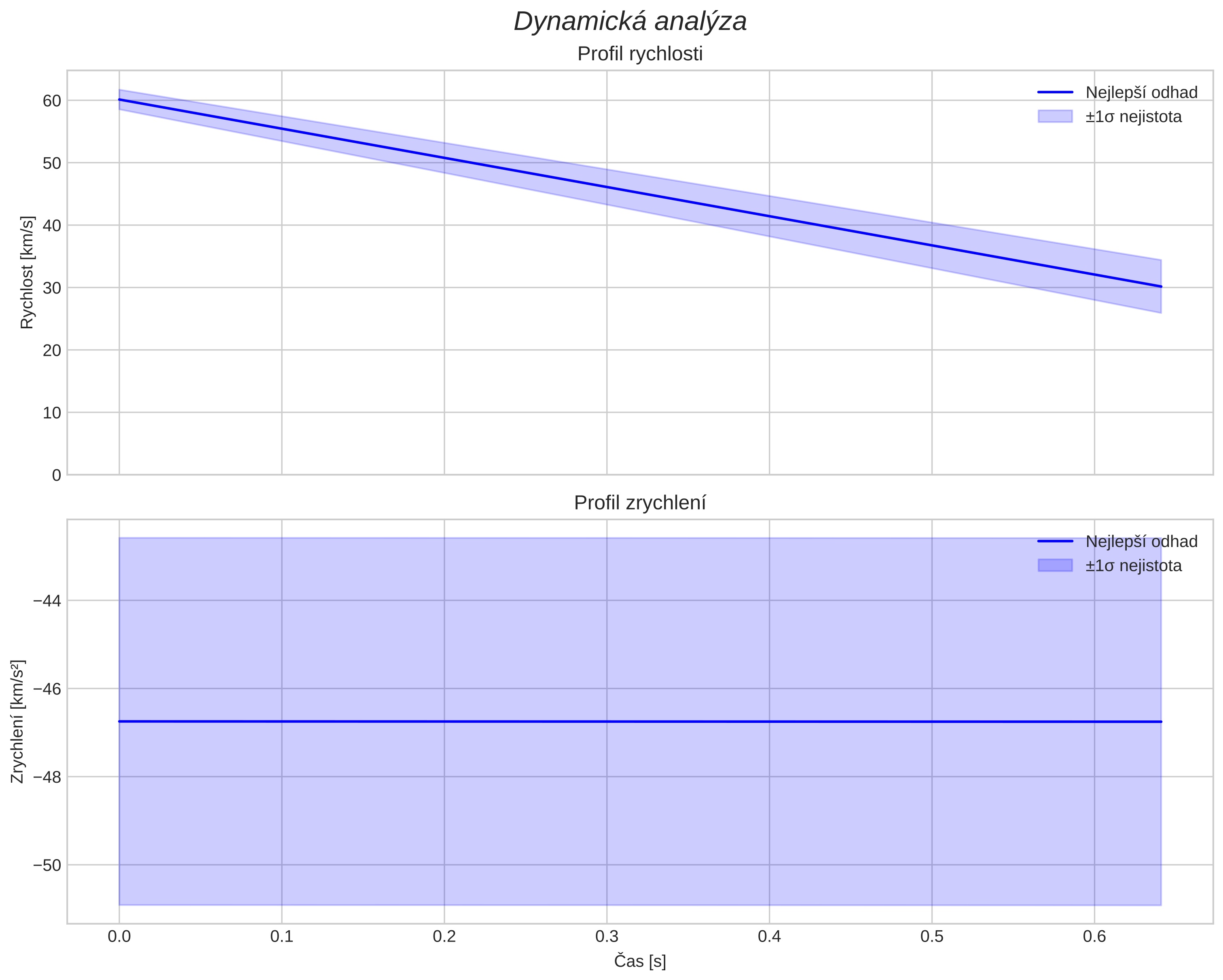 speed and acceleration