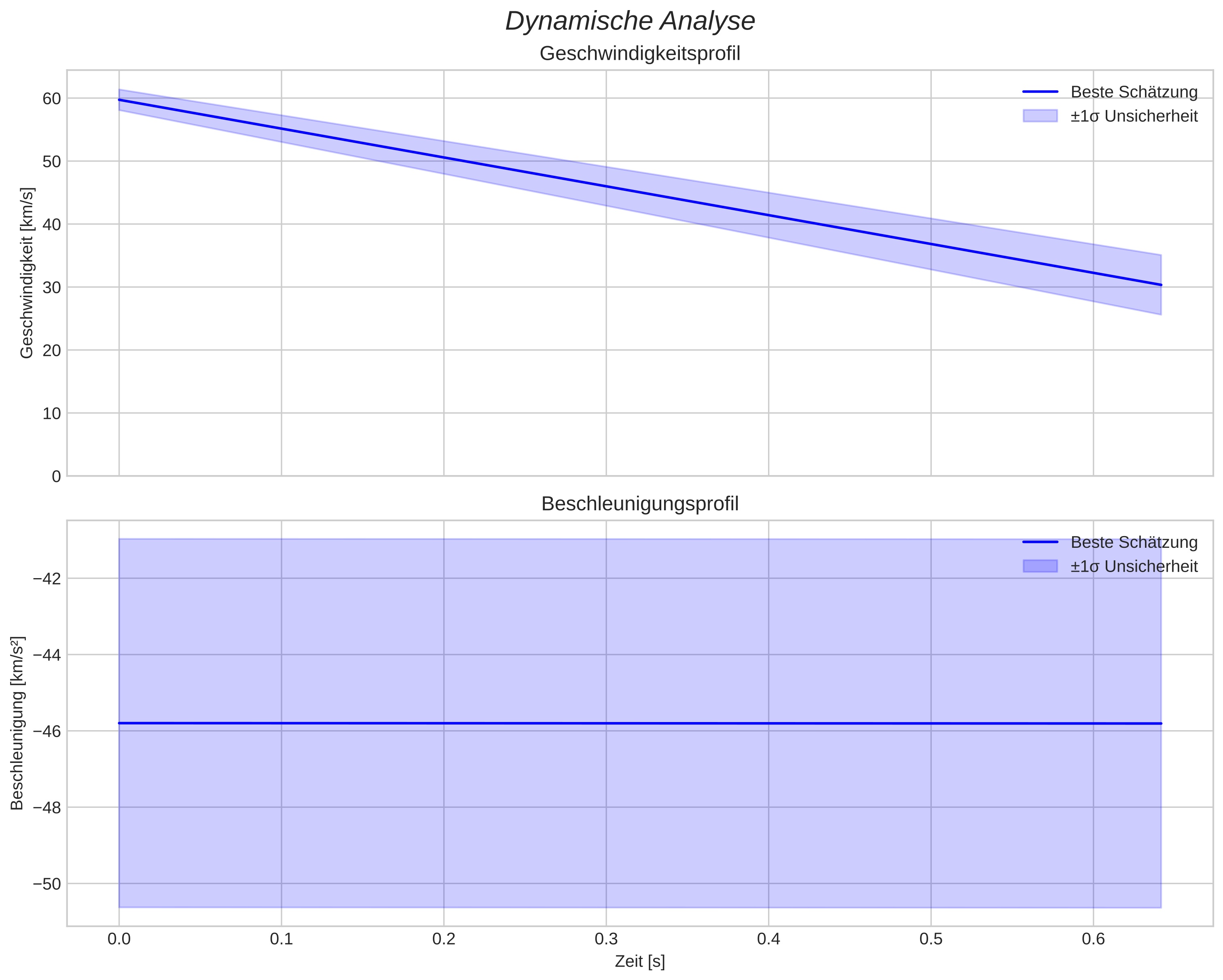 speed and acceleration