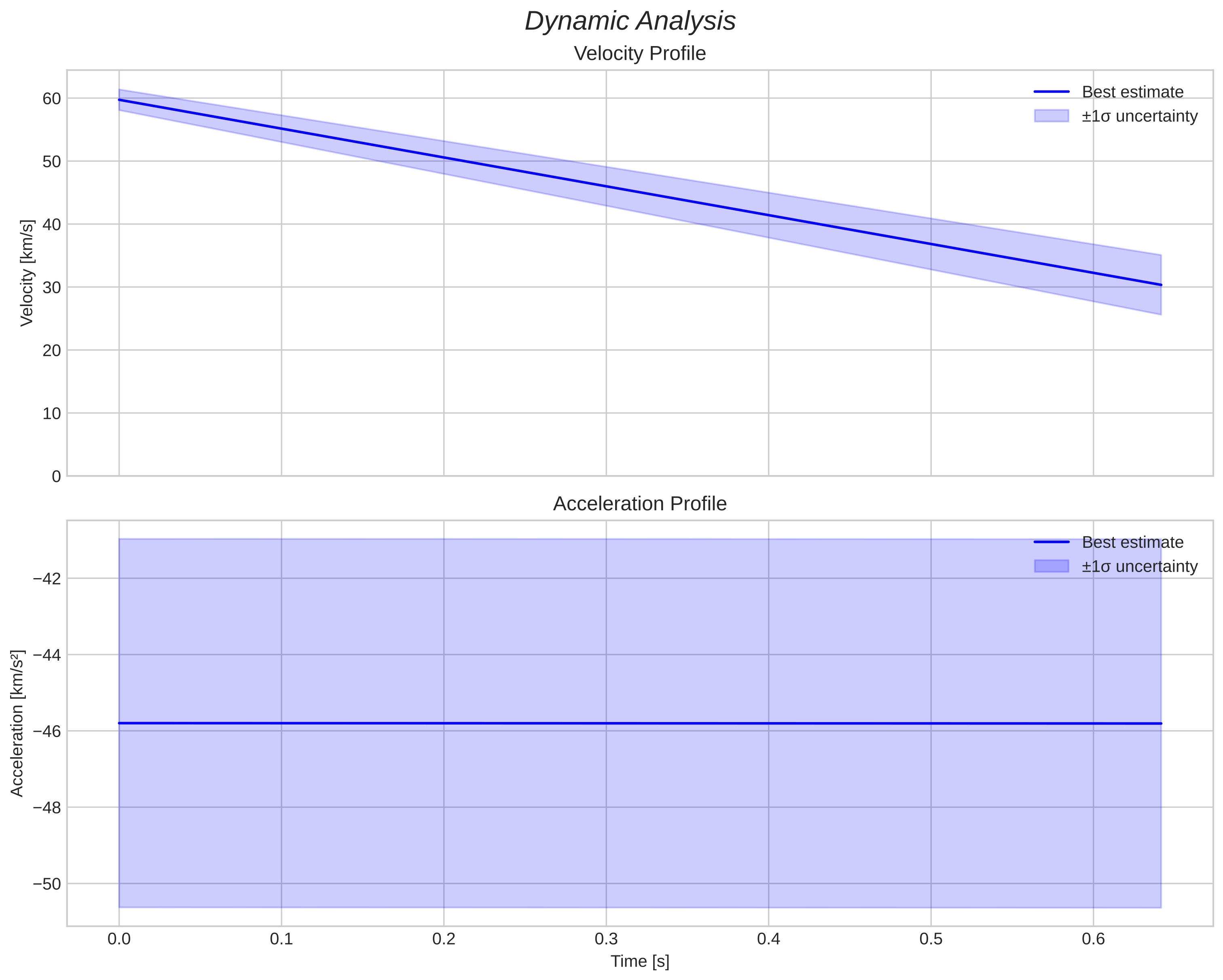 speed and acceleration