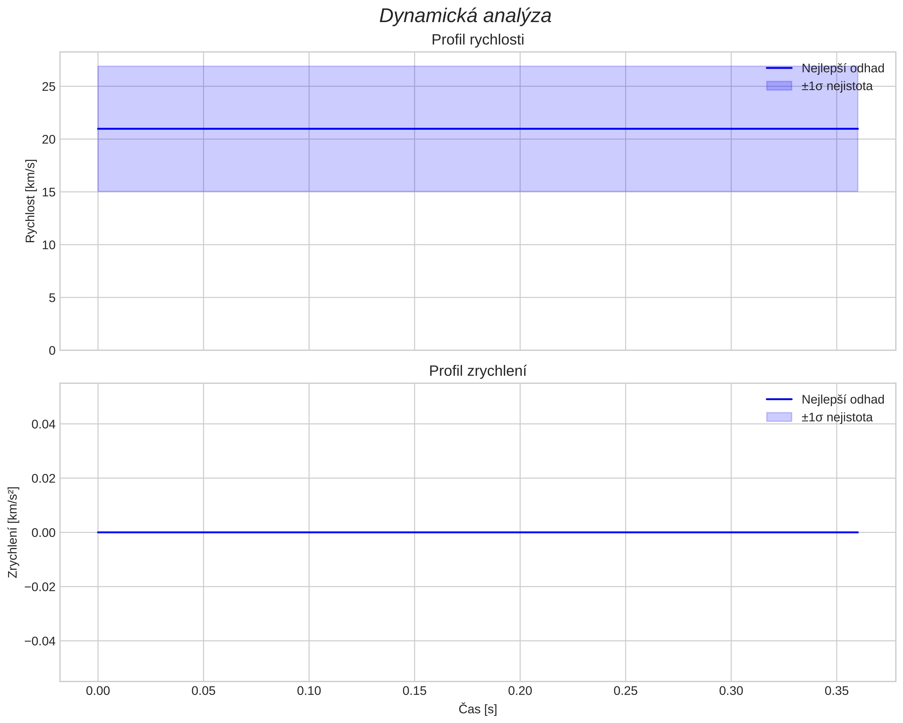 speed and acceleration