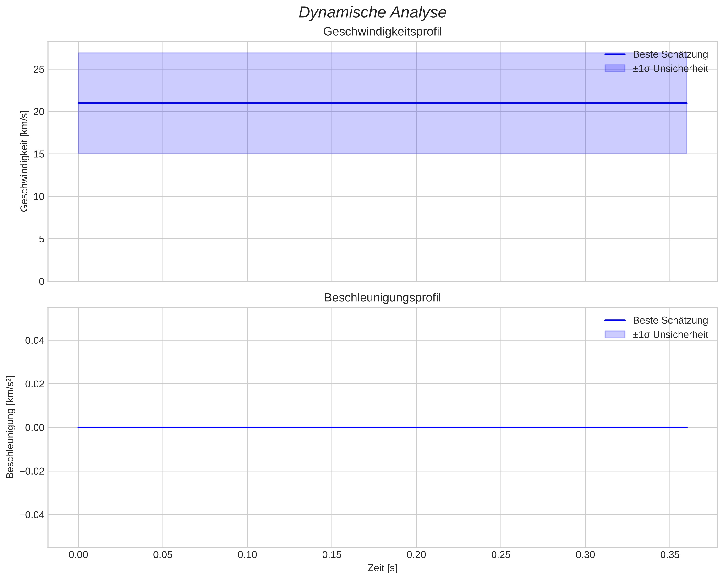 speed and acceleration