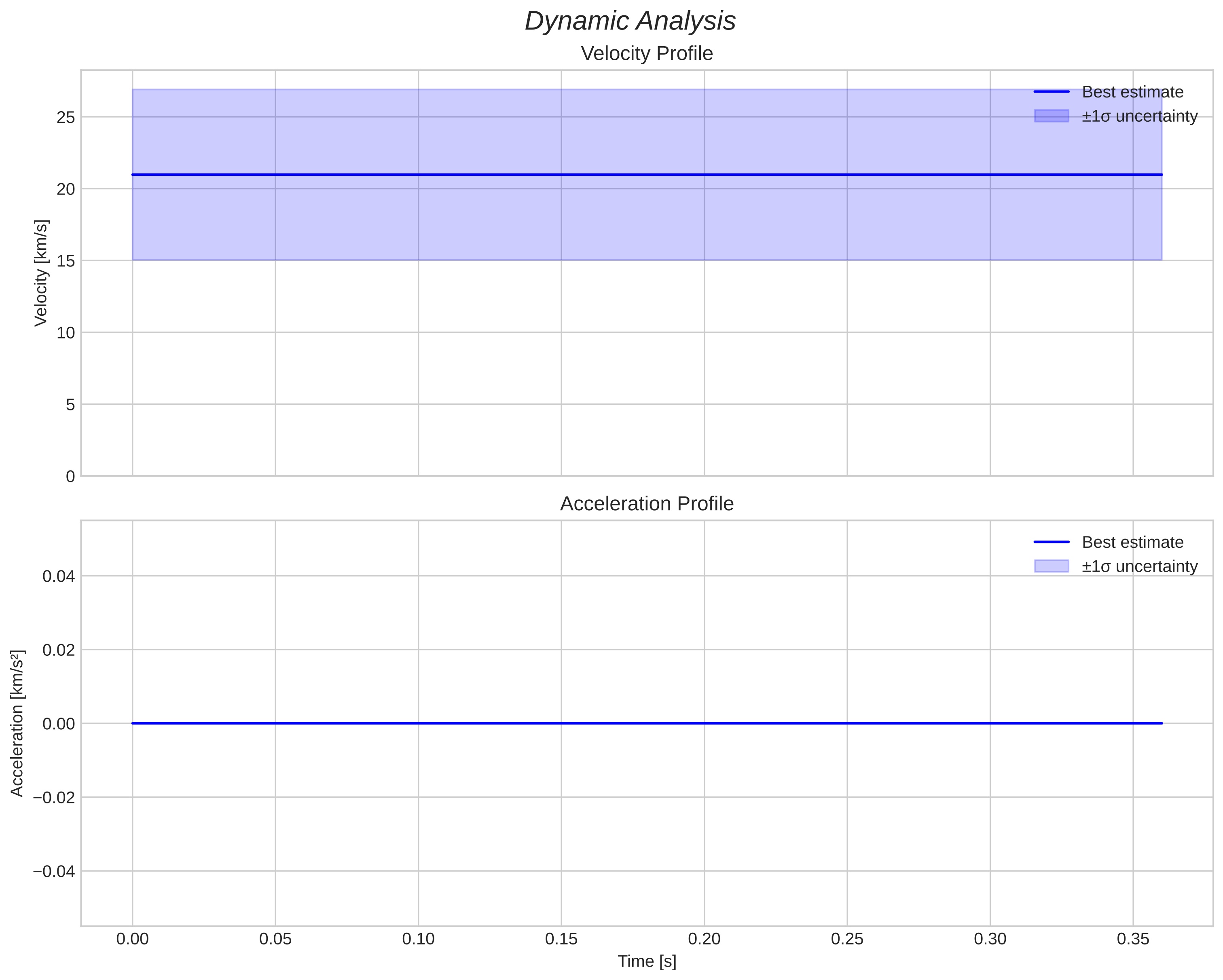 speed and acceleration