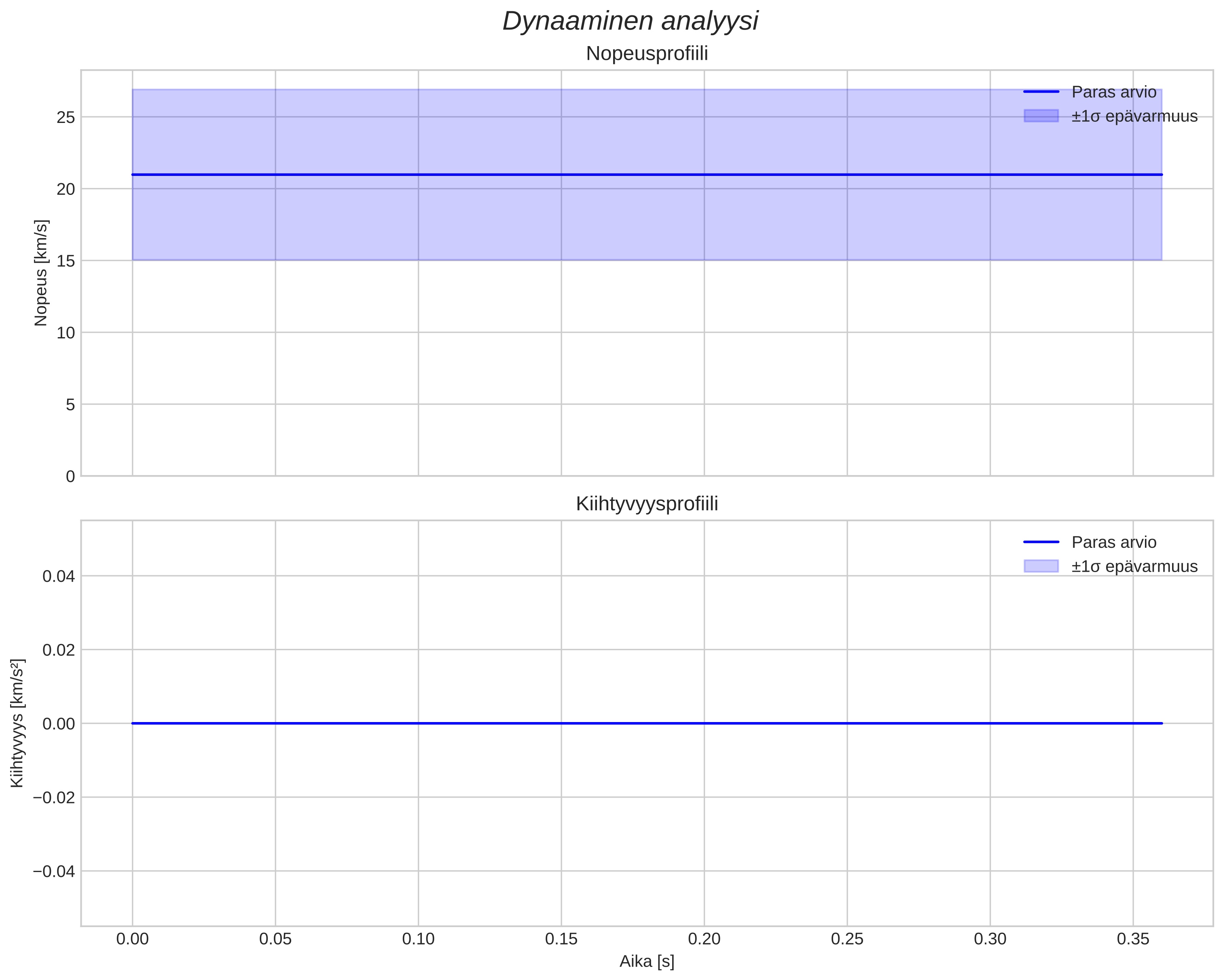 speed and acceleration