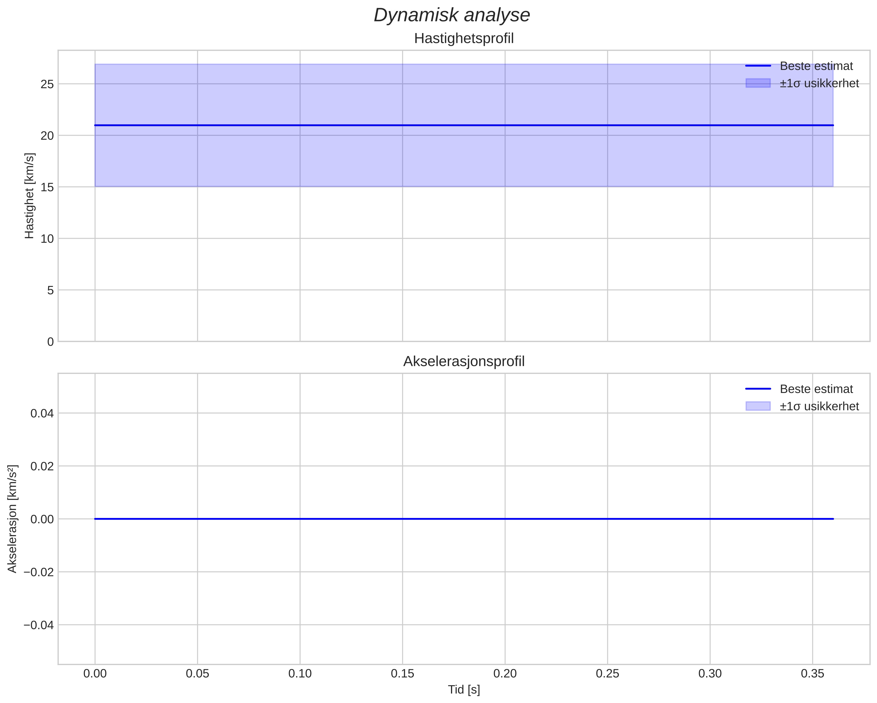speed and acceleration