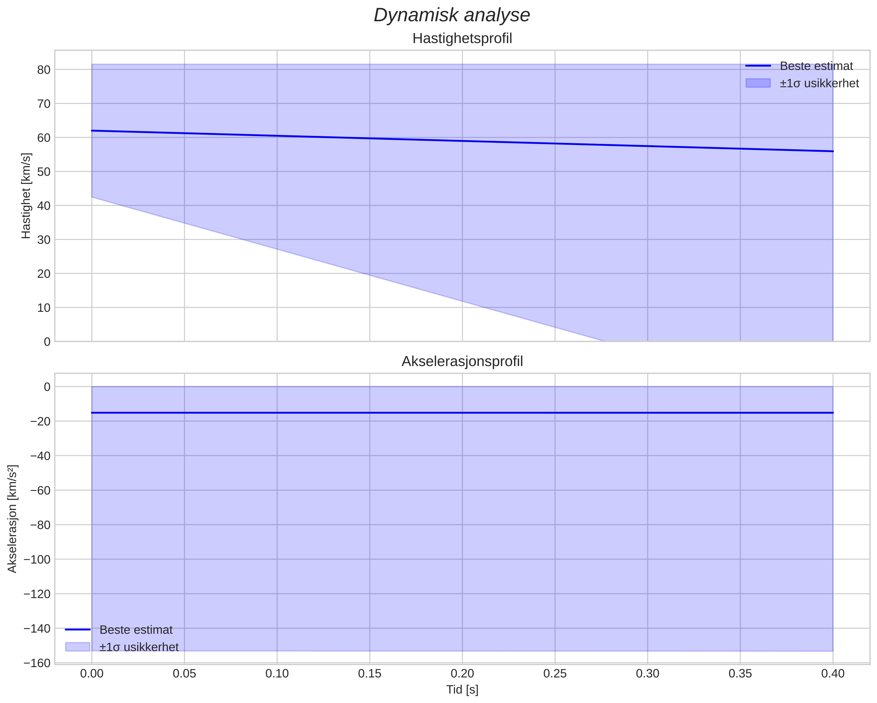 speed and acceleration