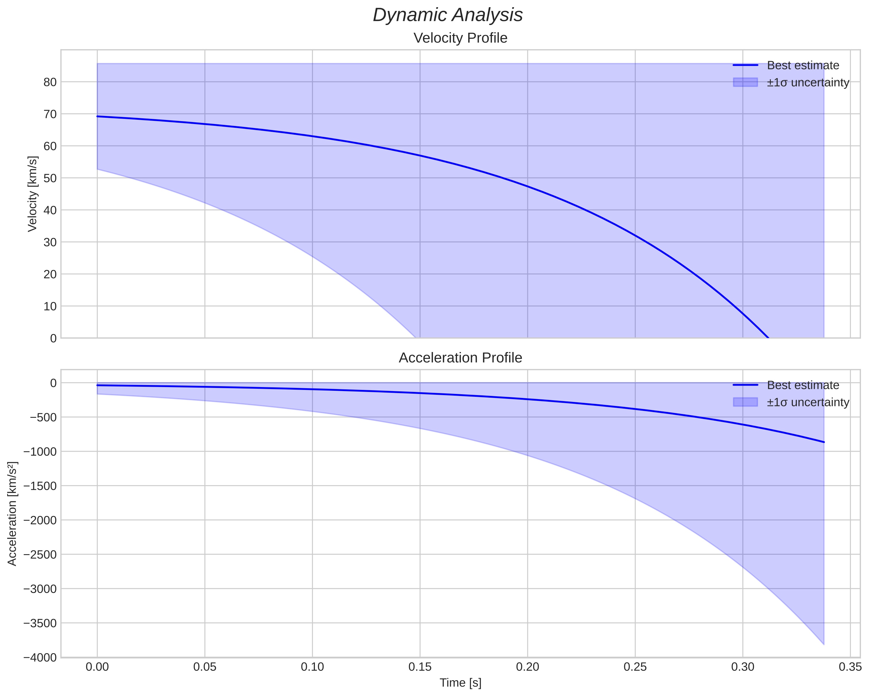 speed and acceleration
