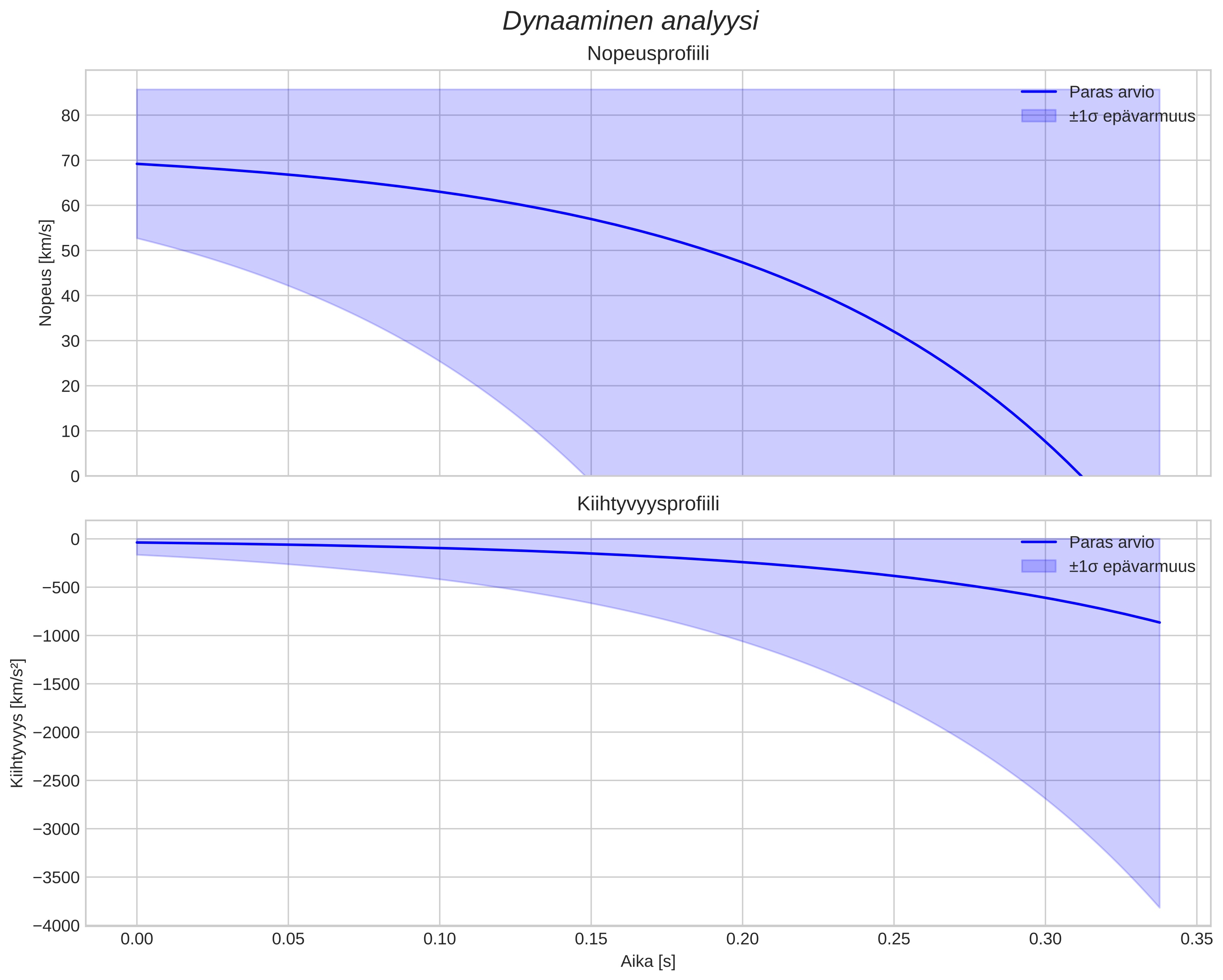 speed and acceleration
