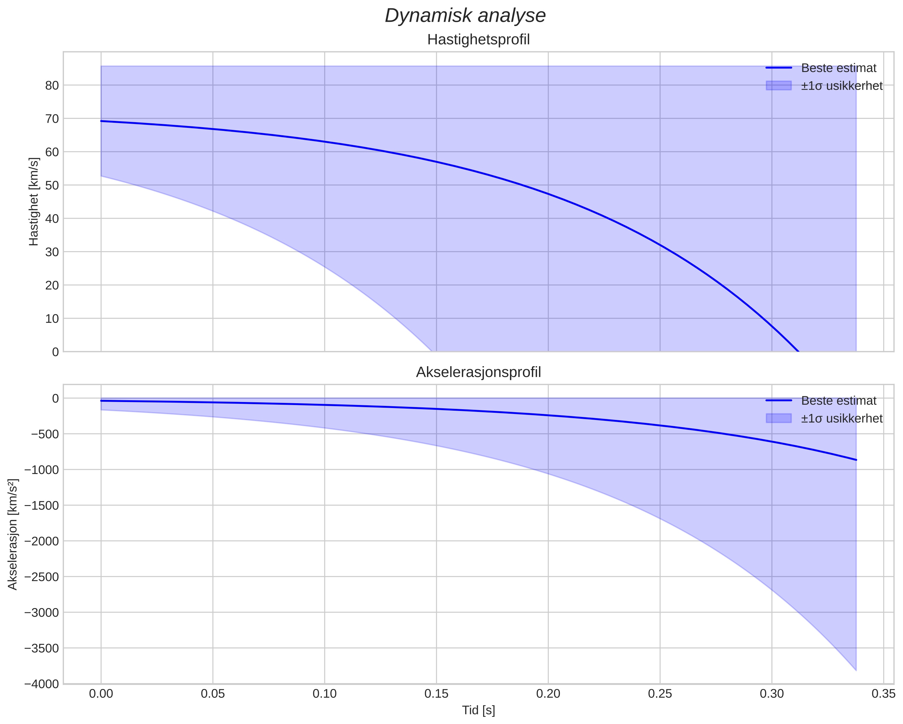 speed and acceleration
