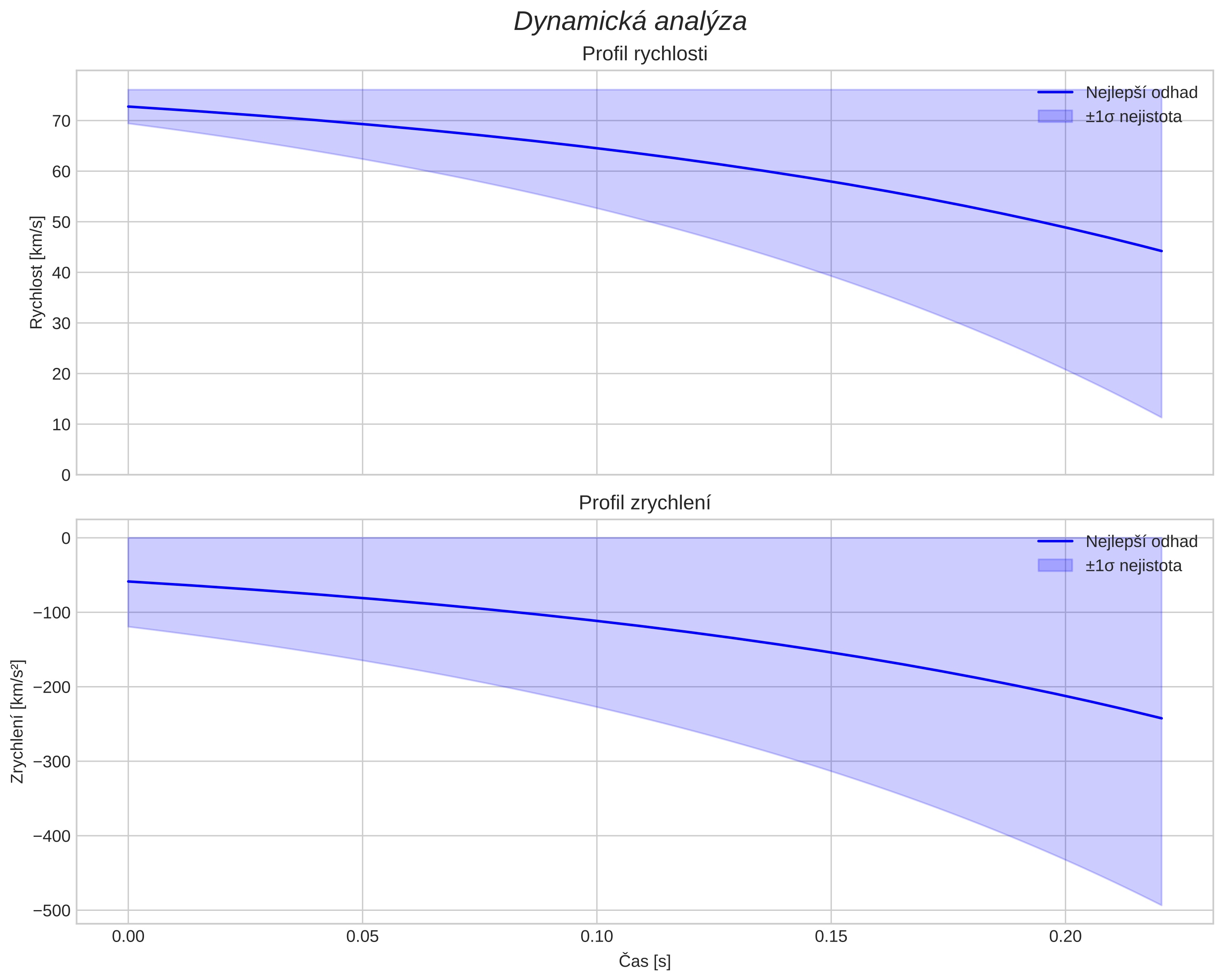 speed and acceleration