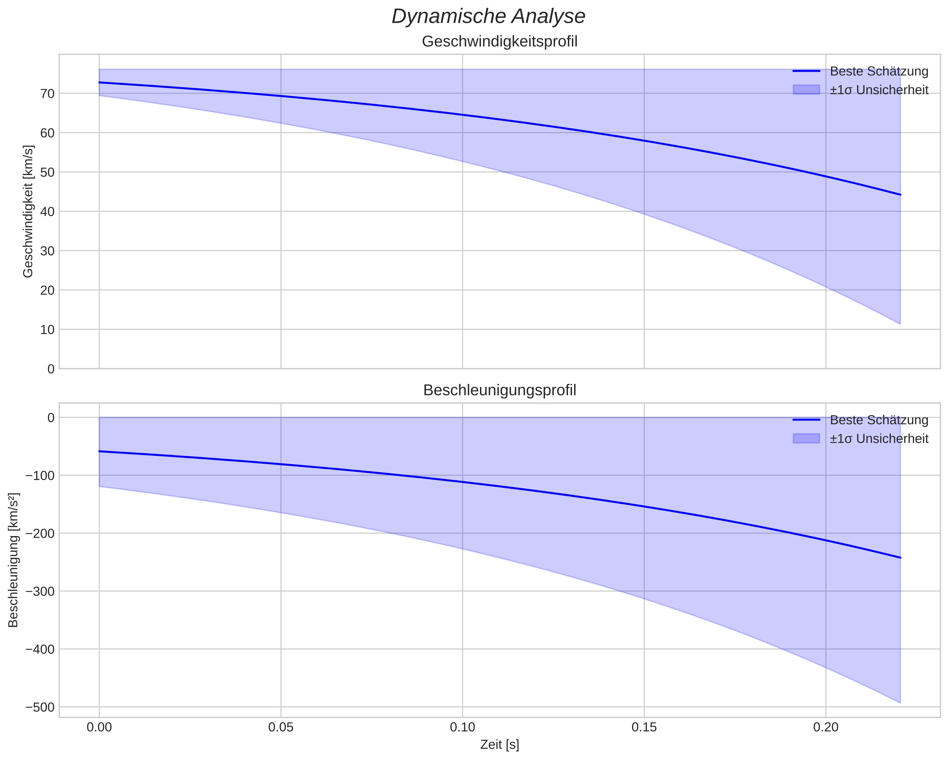 speed and acceleration