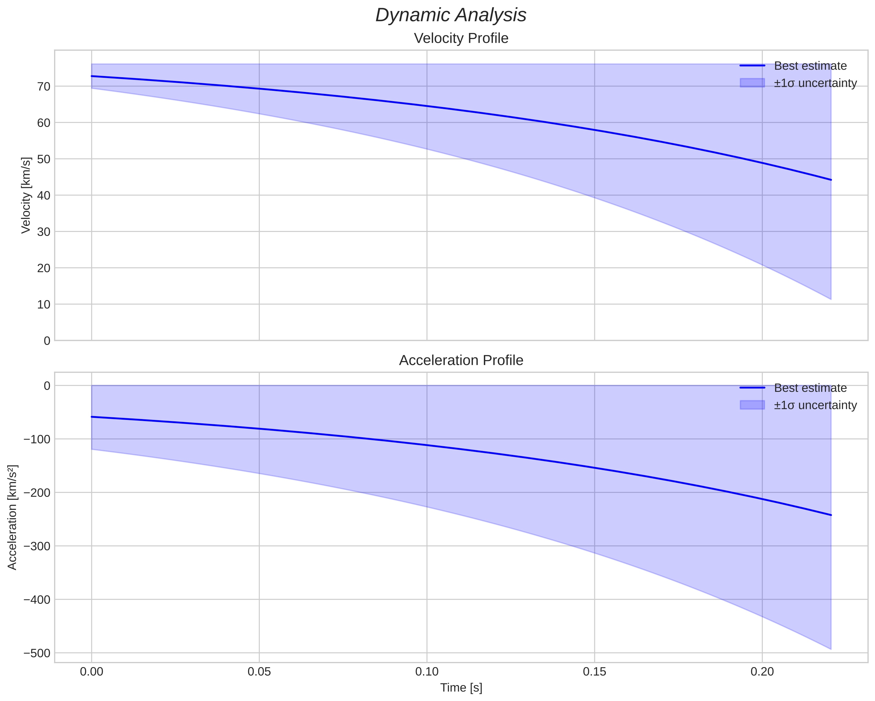 speed and acceleration