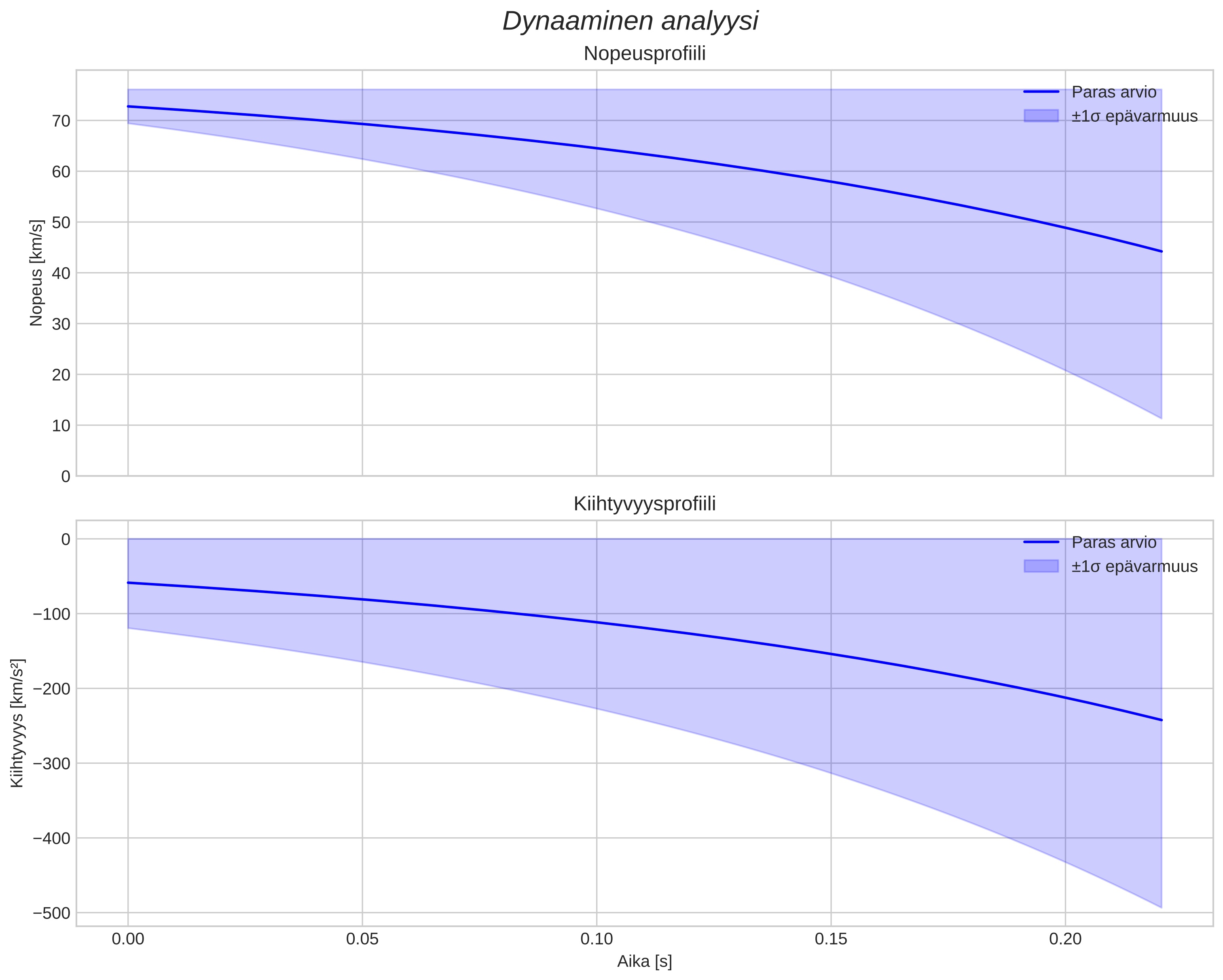 speed and acceleration
