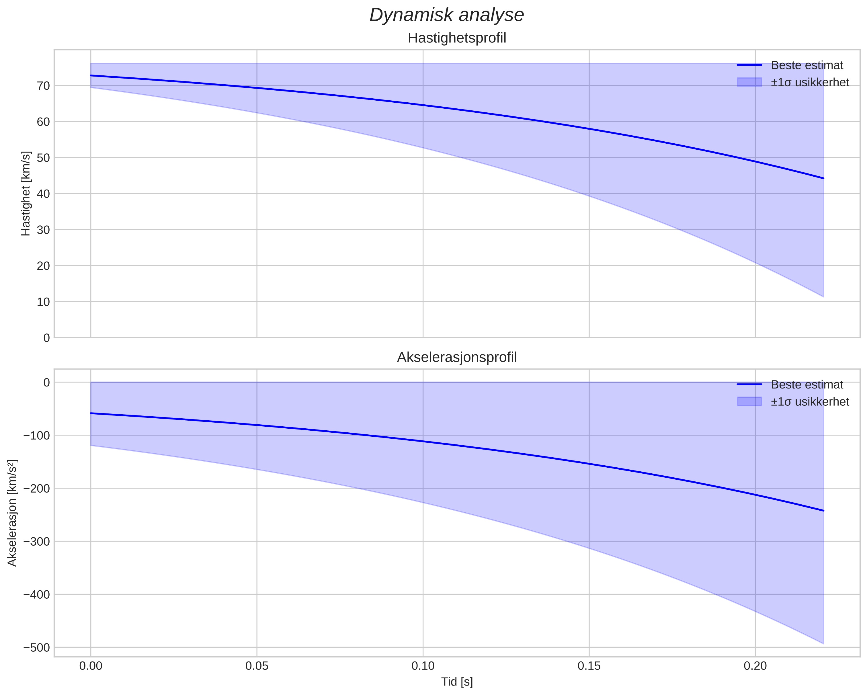 speed and acceleration