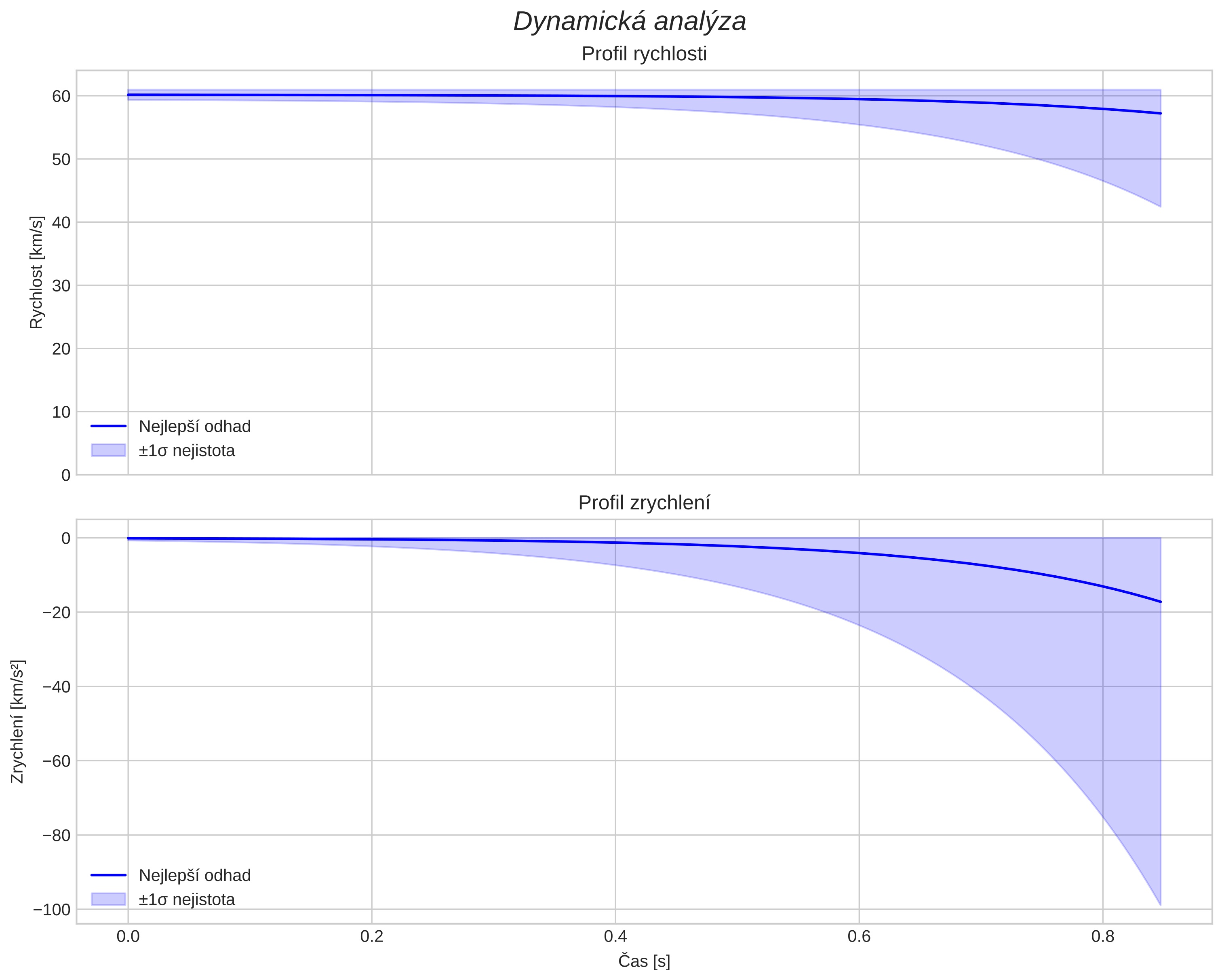 speed and acceleration