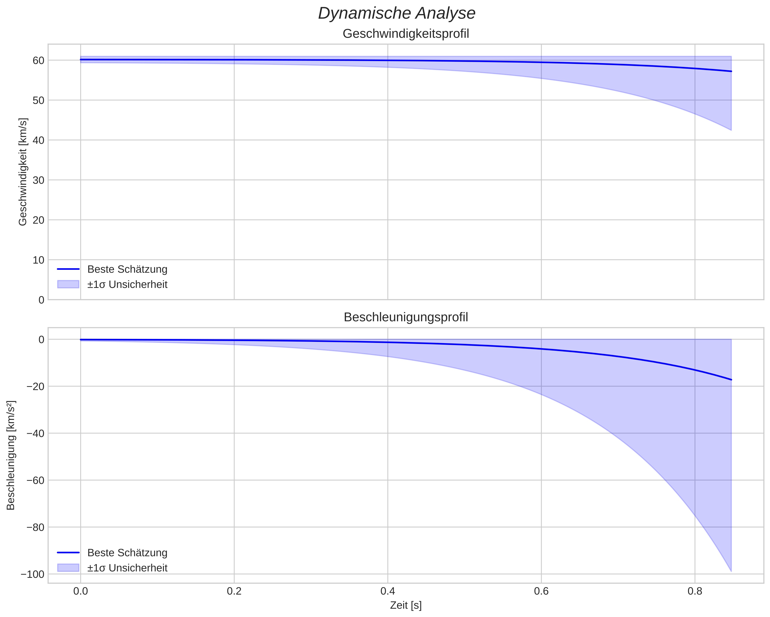 speed and acceleration