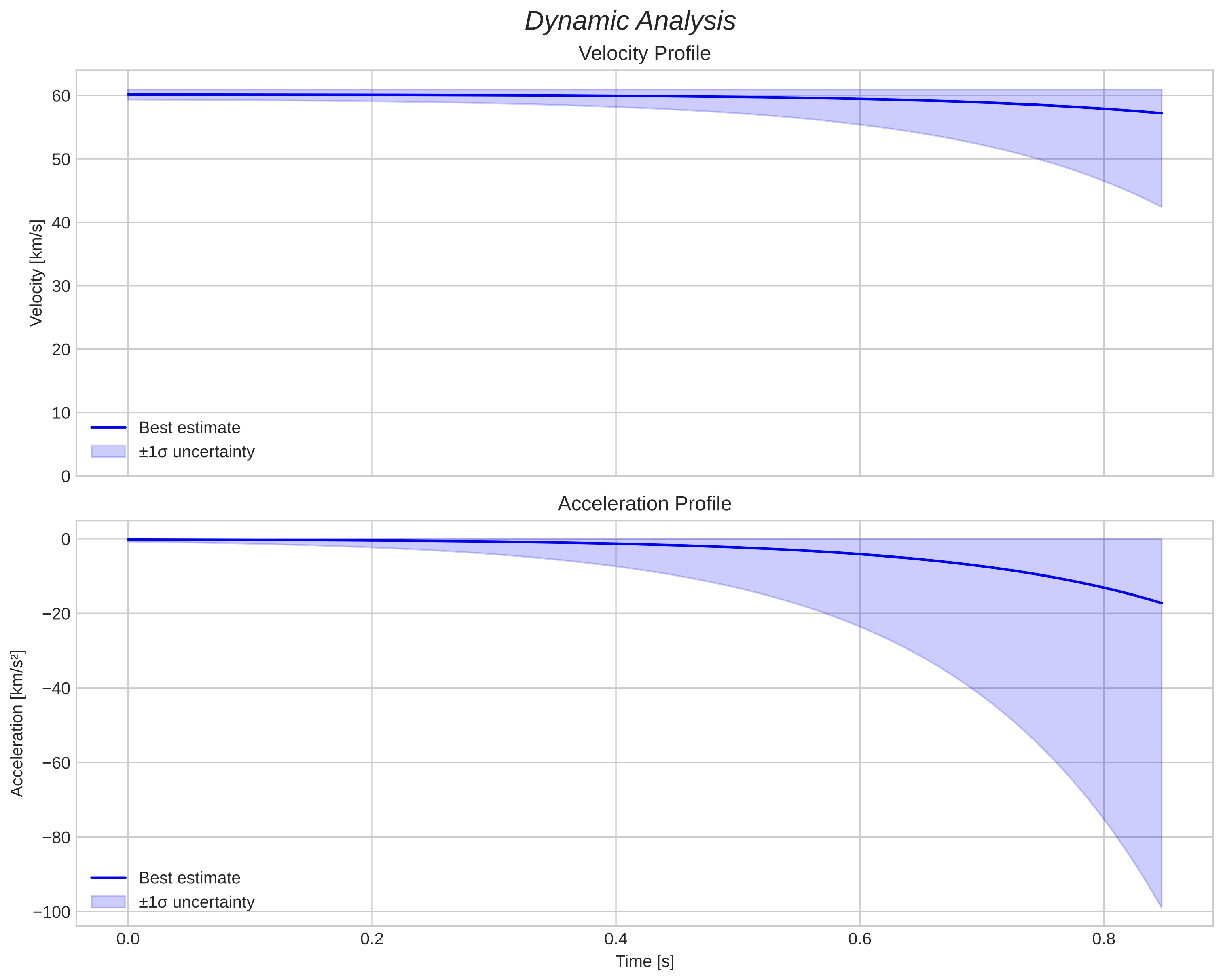 speed and acceleration