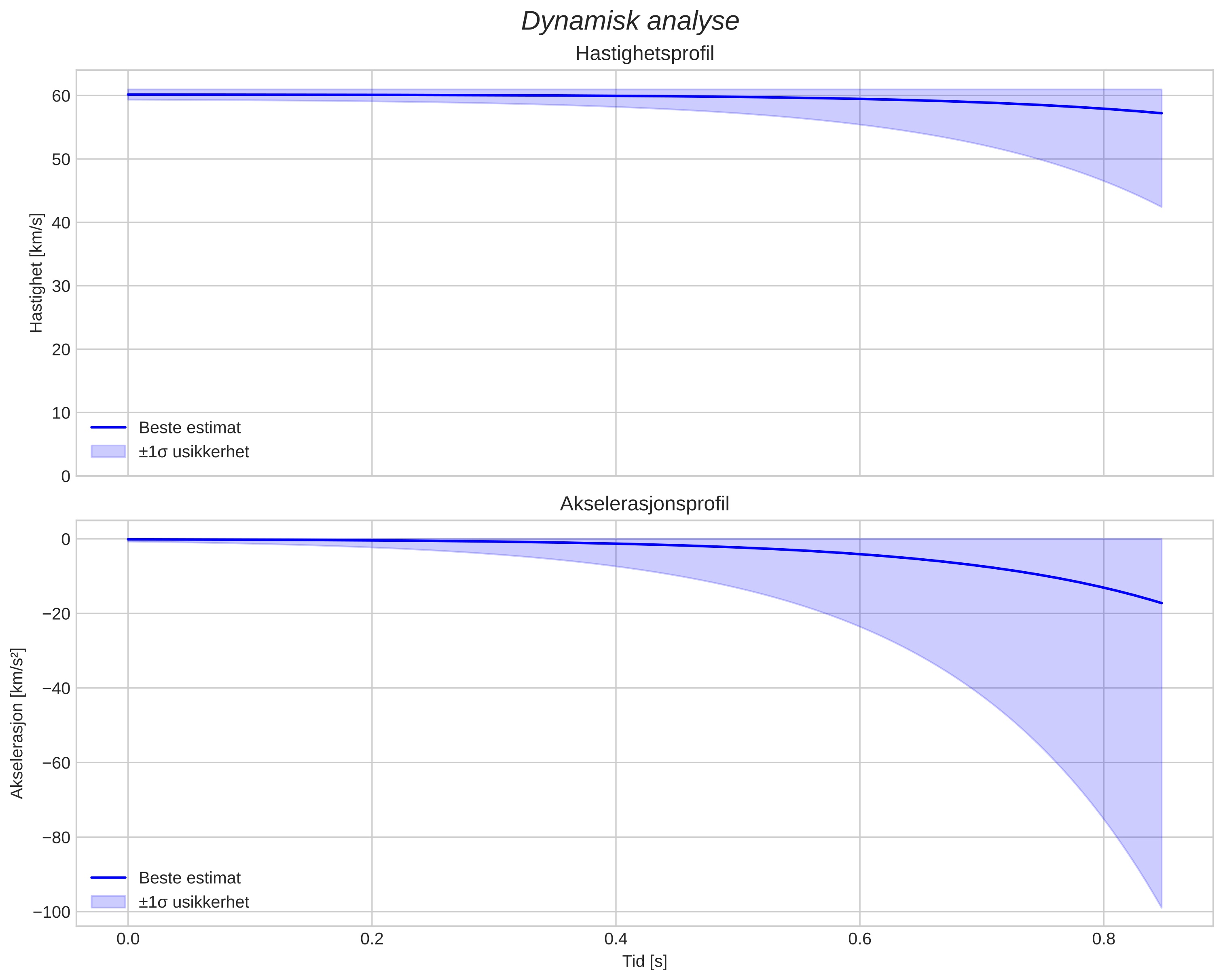 speed and acceleration