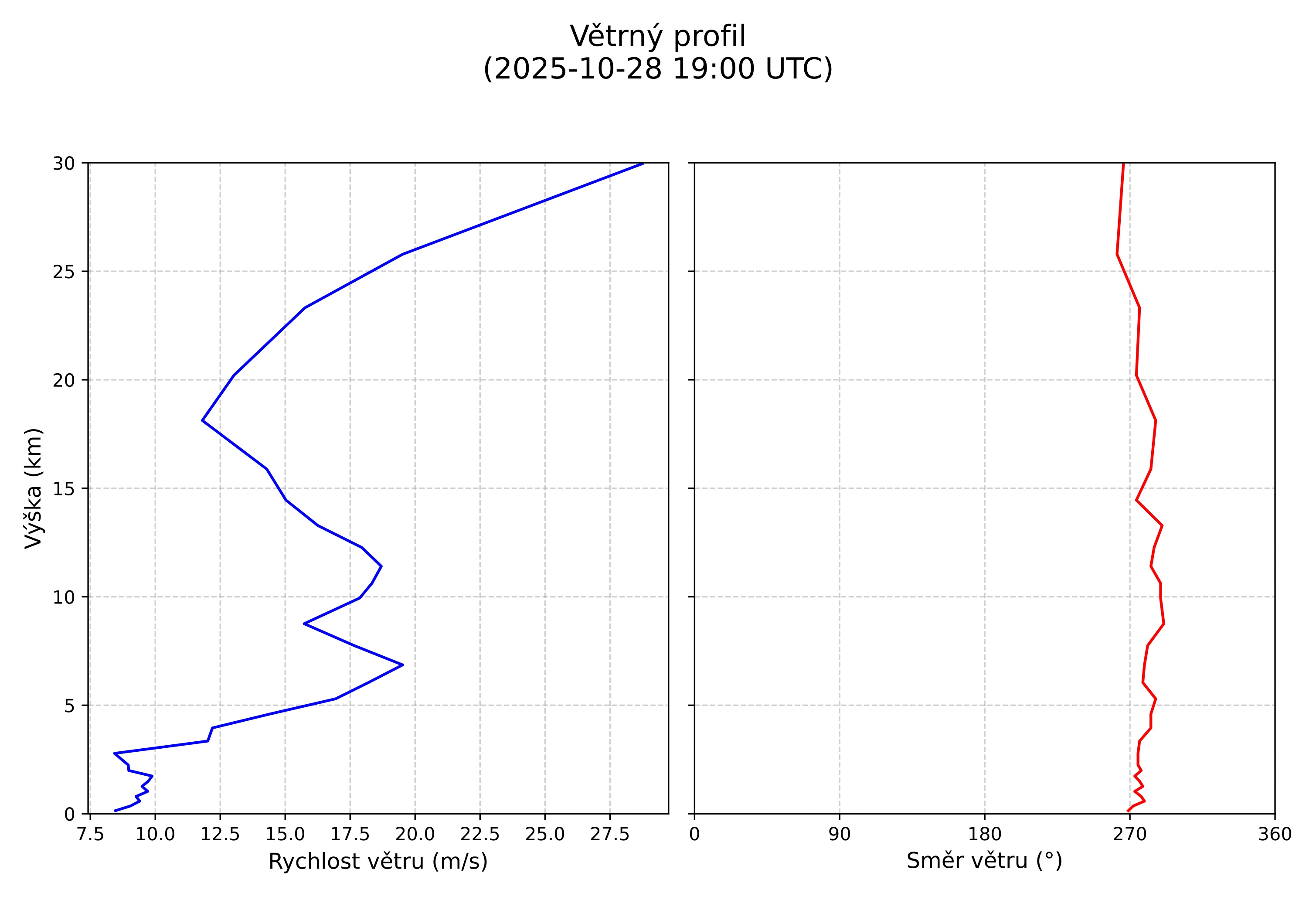 wind profile