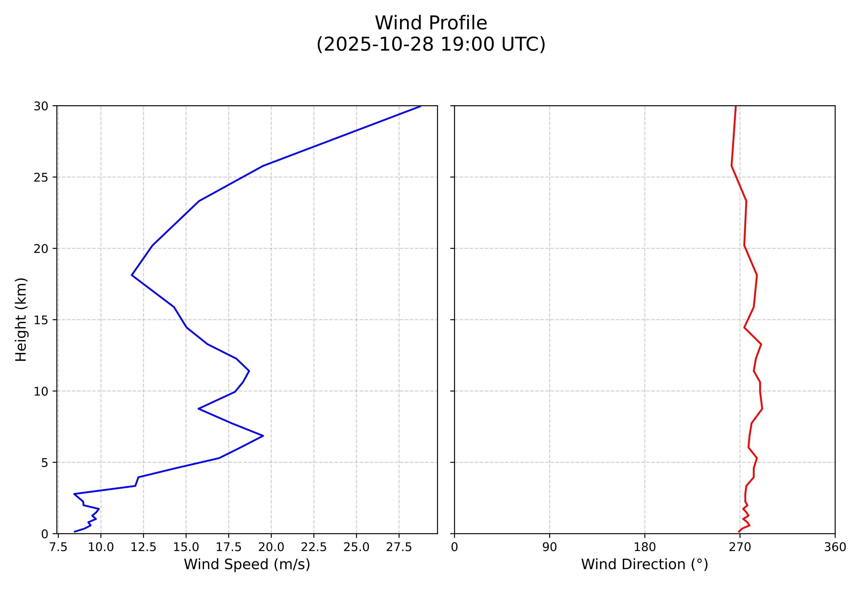 wind profile