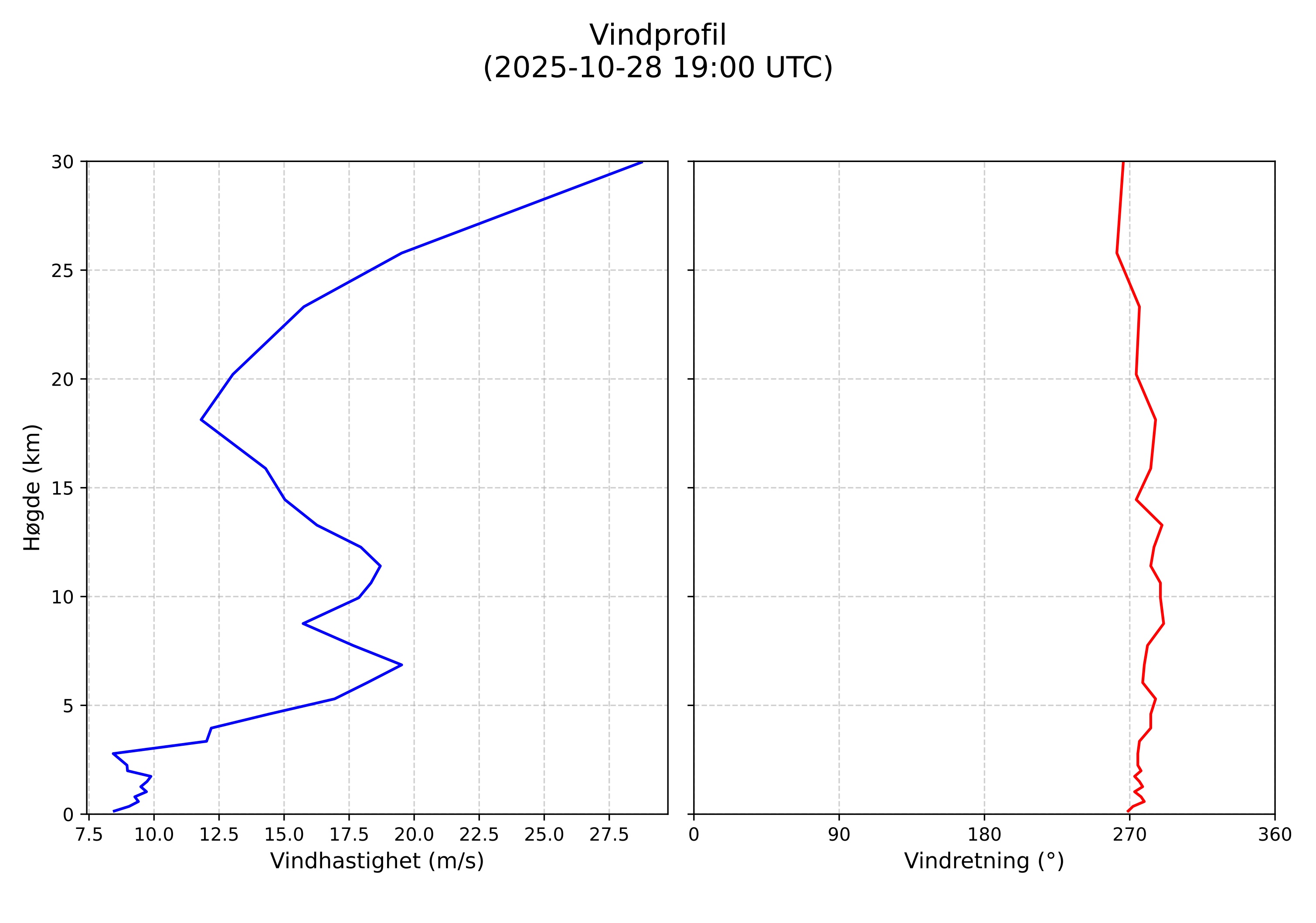 wind profile