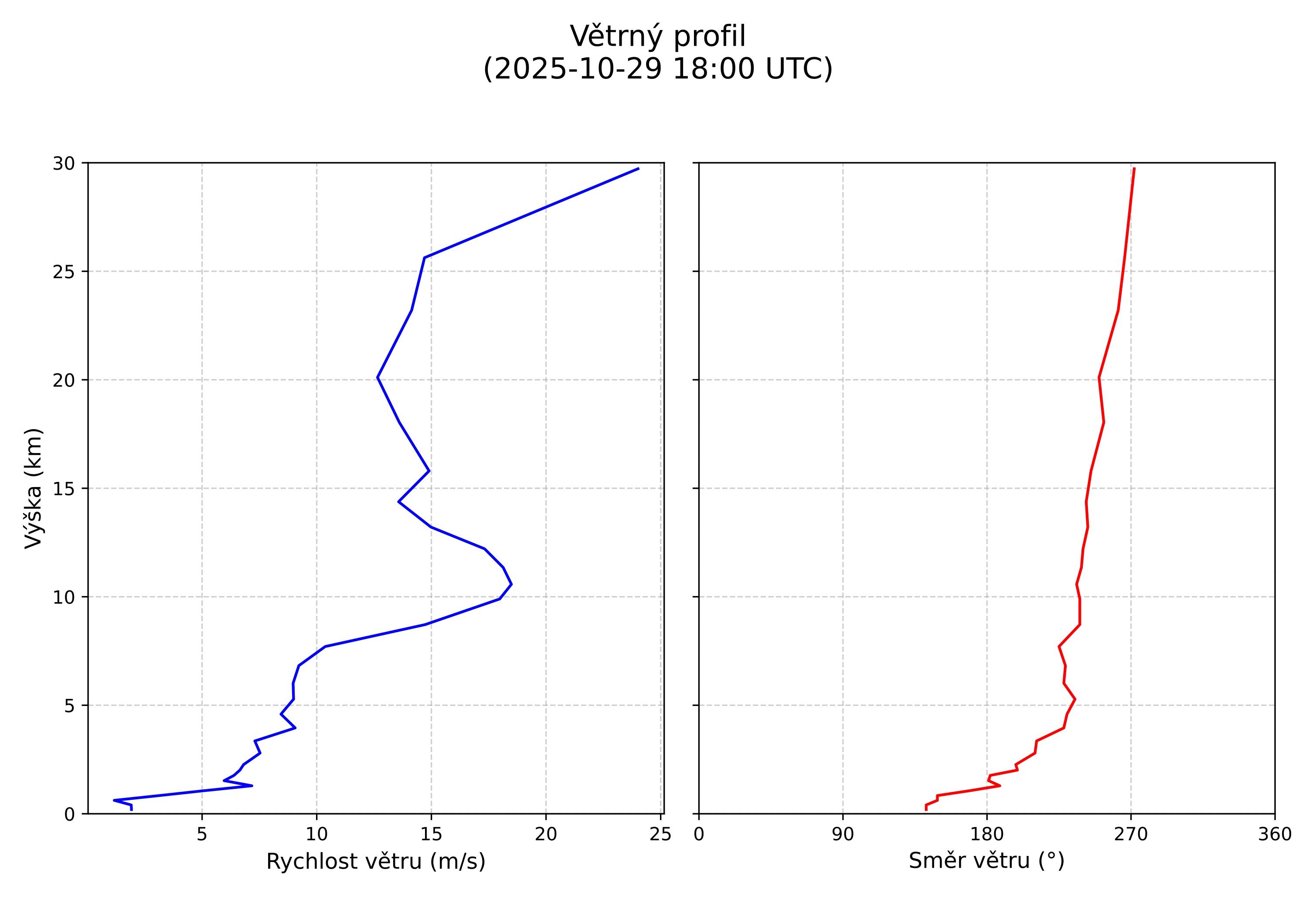 wind profile