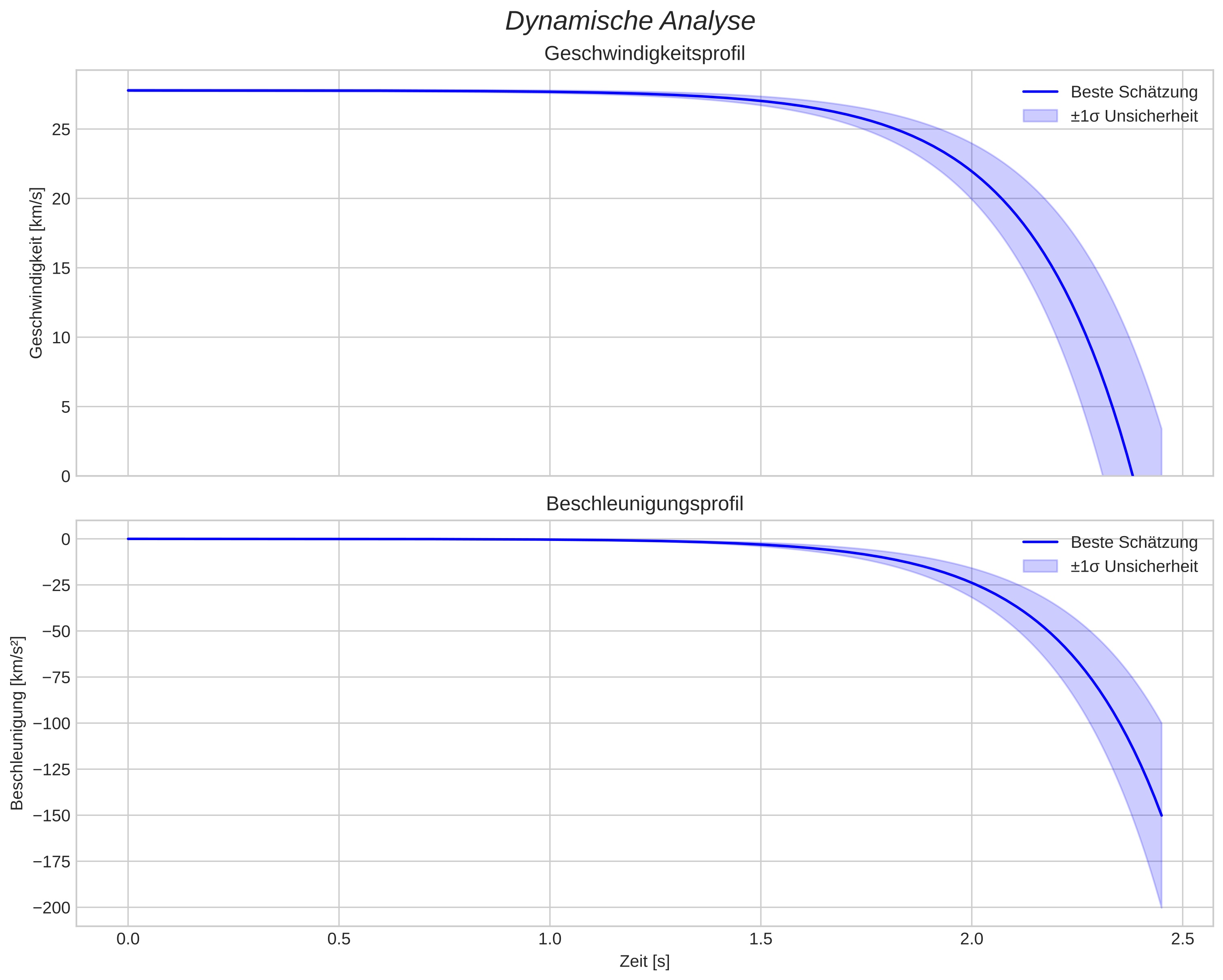 speed and acceleration